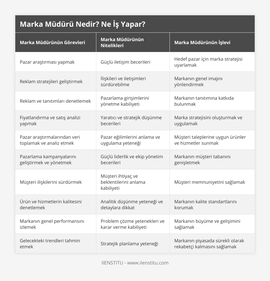Pazar araştırması yapmak, Güçlü iletişim becerileri, Hedef pazar için marka stratejisi uyarlamak, Reklam stratejileri geliştirmek, İlişkileri ve iletişimleri sürdürebilme, Markanın genel imajını yönlendirmek, Reklam ve tanıtımları denetlemek, Pazarlama girişimlerini yönetme kabiliyeti, Markanın tanıtımına katkıda bulunmak, Fiyatlandırma ve satış analizi yapmak, Yaratıcı ve stratejik düşünme becerileri, Marka stratejisini oluşturmak ve uygulamak, Pazar araştırmalarından veri toplamak ve analiz etmek, Pazar eğilimlerini anlama ve uygulama yeteneği, Müşteri taleplerine uygun ürünler ve hizmetler sunmak, Pazarlama kampanyalarını geliştirmek ve yönetmek, Güçlü liderlik ve ekip yönetim becerileri, Markanın müşteri tabanını genişletmek, Müşteri ilişkilerini sürdürmek, Müşteri ihtiyaç ve beklentilerini anlama kabiliyeti, Müşteri memnuniyetini sağlamak, Ürün ve hizmetlerin kalitesini denetlemek, Analitik düşünme yeteneği ve detaylara dikkat, Markanın kalite standartlarını korumak, Markanın genel performansını izlemek, Problem çözme yetenekleri ve karar verme kabiliyeti, Markanın büyüme ve gelişimini sağlamak, Gelecekteki trendleri tahmin etmek, Stratejik planlama yeteneği, Markanın piyasada sürekli olarak rekabetçi kalmasını sağlamak