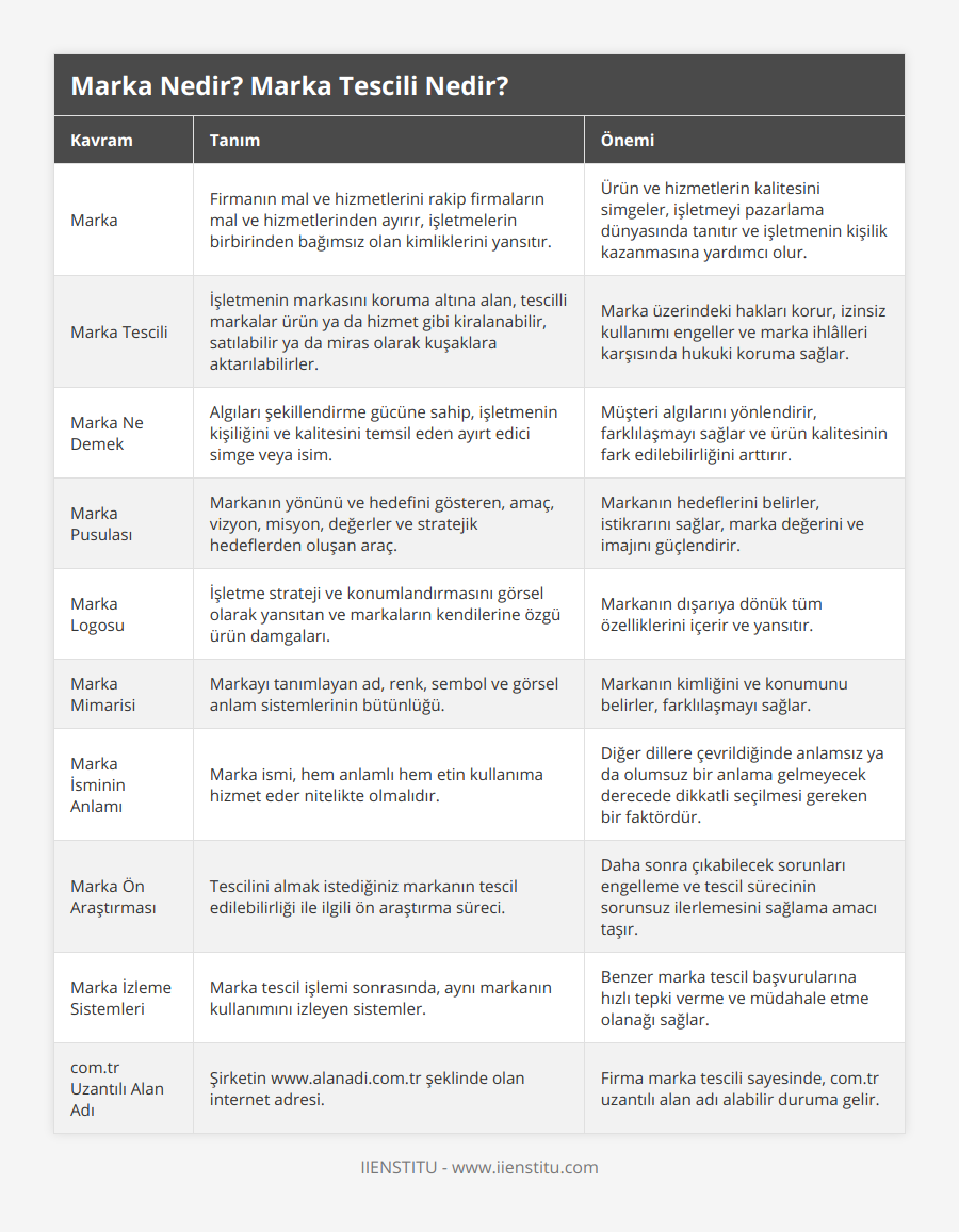 Marka, Firmanın mal ve hizmetlerini rakip firmaların mal ve hizmetlerinden ayırır, işletmelerin birbirinden bağımsız olan kimliklerini yansıtır, Ürün ve hizmetlerin kalitesini simgeler, işletmeyi pazarlama dünyasında tanıtır ve işletmenin kişilik kazanmasına yardımcı olur, Marka Tescili, İşletmenin markasını koruma altına alan, tescilli markalar ürün ya da hizmet gibi kiralanabilir, satılabilir ya da miras olarak kuşaklara aktarılabilirler, Marka üzerindeki hakları korur, izinsiz kullanımı engeller ve marka ihlâlleri karşısında hukuki koruma sağlar, Marka Ne Demek, Algıları şekillendirme gücüne sahip, işletmenin kişiliğini ve kalitesini temsil eden ayırt edici simge veya isim, Müşteri algılarını yönlendirir, farklılaşmayı sağlar ve ürün kalitesinin fark edilebilirliğini arttırır, Marka Pusulası, Markanın yönünü ve hedefini gösteren, amaç, vizyon, misyon, değerler ve stratejik hedeflerden oluşan araç, Markanın hedeflerini belirler, istikrarını sağlar, marka değerini ve imajını güçlendirir, Marka Logosu, İşletme strateji ve konumlandırmasını görsel olarak yansıtan ve markaların kendilerine özgü ürün damgaları, Markanın dışarıya dönük tüm özelliklerini içerir ve yansıtır, Marka Mimarisi, Markayı tanımlayan ad, renk, sembol ve görsel anlam sistemlerinin bütünlüğü, Markanın kimliğini ve konumunu belirler, farklılaşmayı sağlar, Marka İsminin Anlamı, Marka ismi, hem anlamlı hem etin kullanıma hizmet eder nitelikte olmalıdır, Diğer dillere çevrildiğinde anlamsız ya da olumsuz bir anlama gelmeyecek derecede dikkatli seçilmesi gereken bir faktördür, Marka Ön Araştırması, Tescilini almak istediğiniz markanın tescil edilebilirliği ile ilgili ön araştırma süreci, Daha sonra çıkabilecek sorunları engelleme ve tescil sürecinin sorunsuz ilerlemesini sağlama amacı taşır, Marka İzleme Sistemleri, Marka tescil işlemi sonrasında, aynı markanın kullanımını izleyen sistemler, Benzer marka tescil başvurularına hızlı tepki verme ve müdahale etme olanağı sağlar, comtr Uzantılı Alan Adı, Şirketin wwwalanadicomtr şeklinde olan internet adresi, Firma marka tescili sayesinde, comtr uzantılı alan adı alabilir duruma gelir