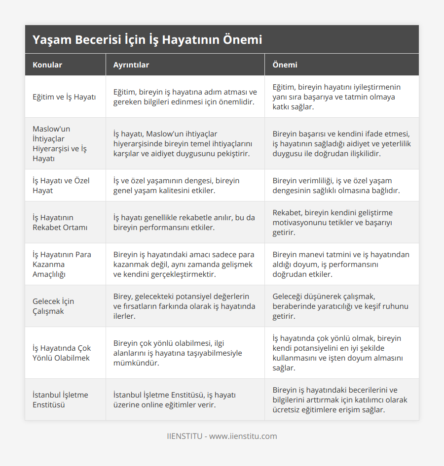 Eğitim ve İş Hayatı, Eğitim, bireyin iş hayatına adım atması ve gereken bilgileri edinmesi için önemlidir, Eğitim, bireyin hayatını iyileştirmenin yanı sıra başarıya ve tatmin olmaya katkı sağlar, Maslow'un İhtiyaçlar Hiyerarşisi ve İş Hayatı, İş hayatı, Maslow'un ihtiyaçlar hiyerarşisinde bireyin temel ihtiyaçlarını karşılar ve aidiyet duygusunu pekiştirir, Bireyin başarısı ve kendini ifade etmesi, iş hayatının sağladığı aidiyet ve yeterlilik duygusu ile doğrudan ilişkilidir, İş Hayatı ve Özel Hayat, İş ve özel yaşamının dengesi, bireyin genel yaşam kalitesini etkiler, Bireyin verimliliği, iş ve özel yaşam dengesinin sağlıklı olmasına bağlıdır, İş Hayatının Rekabet Ortamı, İş hayatı genellikle rekabetle anılır, bu da bireyin performansını etkiler, Rekabet, bireyin kendini geliştirme motivasyonunu tetikler ve başarıyı getirir, İş Hayatının Para Kazanma Amaçlılığı, Bireyin iş hayatındaki amacı sadece para kazanmak değil, aynı zamanda gelişmek ve kendini gerçekleştirmektir, Bireyin manevi tatmini ve iş hayatından aldığı doyum, iş performansını doğrudan etkiler, Gelecek İçin Çalışmak, Birey, gelecekteki potansiyel değerlerin ve fırsatların farkında olarak iş hayatında ilerler, Geleceği düşünerek çalışmak, beraberinde yaratıcılığı ve keşif ruhunu getirir, İş Hayatında Çok Yönlü Olabilmek, Bireyin çok yönlü olabilmesi, ilgi alanlarını iş hayatına taşıyabilmesiyle mümkündür, İş hayatında çok yönlü olmak, bireyin kendi potansiyelini en iyi şekilde kullanmasını ve işten doyum almasını sağlar, İstanbul İşletme Enstitüsü, İstanbul İşletme Enstitüsü, iş hayatı üzerine online eğitimler verir, Bireyin iş hayatındaki becerilerini ve bilgilerini arttırmak için katılımcı olarak ücretsiz eğitimlere erişim sağlar