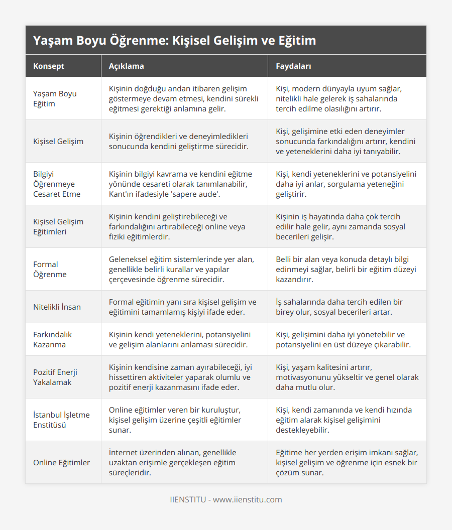 Yaşam Boyu Eğitim, Kişinin doğduğu andan itibaren gelişim göstermeye devam etmesi, kendini sürekli eğitmesi gerektiği anlamına gelir, Kişi, modern dünyayla uyum sağlar, nitelikli hale gelerek iş sahalarında tercih edilme olasılığını artırır, Kişisel Gelişim, Kişinin öğrendikleri ve deneyimledikleri sonucunda kendini geliştirme sürecidir, Kişi, gelişimine etki eden deneyimler sonucunda farkındalığını artırır, kendini ve yeteneklerini daha iyi tanıyabilir, Bilgiyi Öğrenmeye Cesaret Etme, Kişinin bilgiyi kavrama ve kendini eğitme yönünde cesareti olarak tanımlanabilir, Kant'ın ifadesiyle 'sapere aude', Kişi, kendi yeteneklerini ve potansiyelini daha iyi anlar, sorgulama yeteneğini geliştirir, Kişisel Gelişim Eğitimleri, Kişinin kendini geliştirebileceği ve farkındalığını artırabileceği online veya fiziki eğitimlerdir, Kişinin iş hayatında daha çok tercih edilir hale gelir, aynı zamanda sosyal becerileri gelişir, Formal Öğrenme, Geleneksel eğitim sistemlerinde yer alan, genellikle belirli kurallar ve yapılar çerçevesinde öğrenme sürecidir, Belli bir alan veya konuda detaylı bilgi edinmeyi sağlar, belirli bir eğitim düzeyi kazandırır, Nitelikli İnsan, Formal eğitimin yanı sıra kişisel gelişim ve eğitimini tamamlamış kişiyi ifade eder, İş sahalarında daha tercih edilen bir birey olur, sosyal becerileri artar, Farkındalık Kazanma, Kişinin kendi yeteneklerini, potansiyelini ve gelişim alanlarını anlaması sürecidir, Kişi, gelişimini daha iyi yönetebilir ve potansiyelini en üst düzeye çıkarabilir, Pozitif Enerji Yakalamak, Kişinin kendisine zaman ayırabileceği, iyi hissettiren aktiviteler yaparak olumlu ve pozitif enerji kazanmasını ifade eder, Kişi, yaşam kalitesini artırır, motivasyonunu yükseltir ve genel olarak daha mutlu olur, İstanbul İşletme Enstitüsü, Online eğitimler veren bir kuruluştur, kişisel gelişim üzerine çeşitli eğitimler sunar, Kişi, kendi zamanında ve kendi hızında eğitim alarak kişisel gelişimini destekleyebilir, Online Eğitimler, İnternet üzerinden alınan, genellikle uzaktan erişimle gerçekleşen eğitim süreçleridir, Eğitime her yerden erişim imkanı sağlar, kişisel gelişim ve öğrenme için esnek bir çözüm sunar