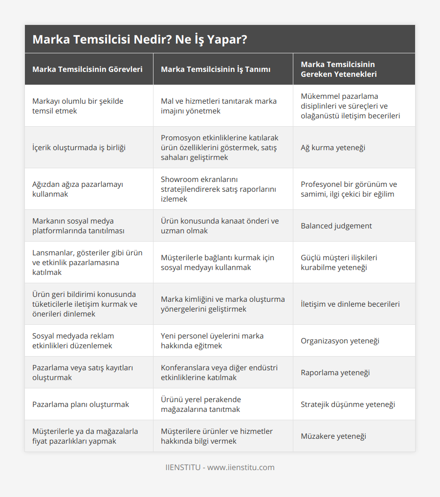 Markayı olumlu bir şekilde temsil etmek, Mal ve hizmetleri tanıtarak marka imajını yönetmek, Mükemmel pazarlama disiplinleri ve süreçleri ve olağanüstü iletişim becerileri, İçerik oluşturmada iş birliği, Promosyon etkinliklerine katılarak ürün özelliklerini göstermek, satış sahaları geliştirmek, Ağ kurma yeteneği, Ağızdan ağıza pazarlamayı kullanmak, Showroom ekranlarını stratejilendirerek satış raporlarını izlemek, Profesyonel bir görünüm ve samimi, ilgi çekici bir eğilim, Markanın sosyal medya platformlarında tanıtılması, Ürün konusunda kanaat önderi ve uzman olmak, Balanced judgement, Lansmanlar, gösteriler gibi ürün ve etkinlik pazarlamasına katılmak, Müşterilerle bağlantı kurmak için sosyal medyayı kullanmak, Güçlü müşteri ilişkileri kurabilme yeteneği, Ürün geri bildirimi konusunda tüketicilerle iletişim kurmak ve önerileri dinlemek, Marka kimliğini ve marka oluşturma yönergelerini geliştirmek, İletişim ve dinleme becerileri, Sosyal medyada reklam etkinlikleri düzenlemek, Yeni personel üyelerini marka hakkında eğitmek, Organizasyon yeteneği, Pazarlama veya satış kayıtları oluşturmak, Konferanslara veya diğer endüstri etkinliklerine katılmak, Raporlama yeteneği, Pazarlama planı oluşturmak, Ürünü yerel perakende mağazalarına tanıtmak, Stratejik düşünme yeteneği, Müşterilerle ya da mağazalarla fiyat pazarlıkları yapmak, Müşterilere ürünler ve hizmetler hakkında bilgi vermek, Müzakere yeteneği