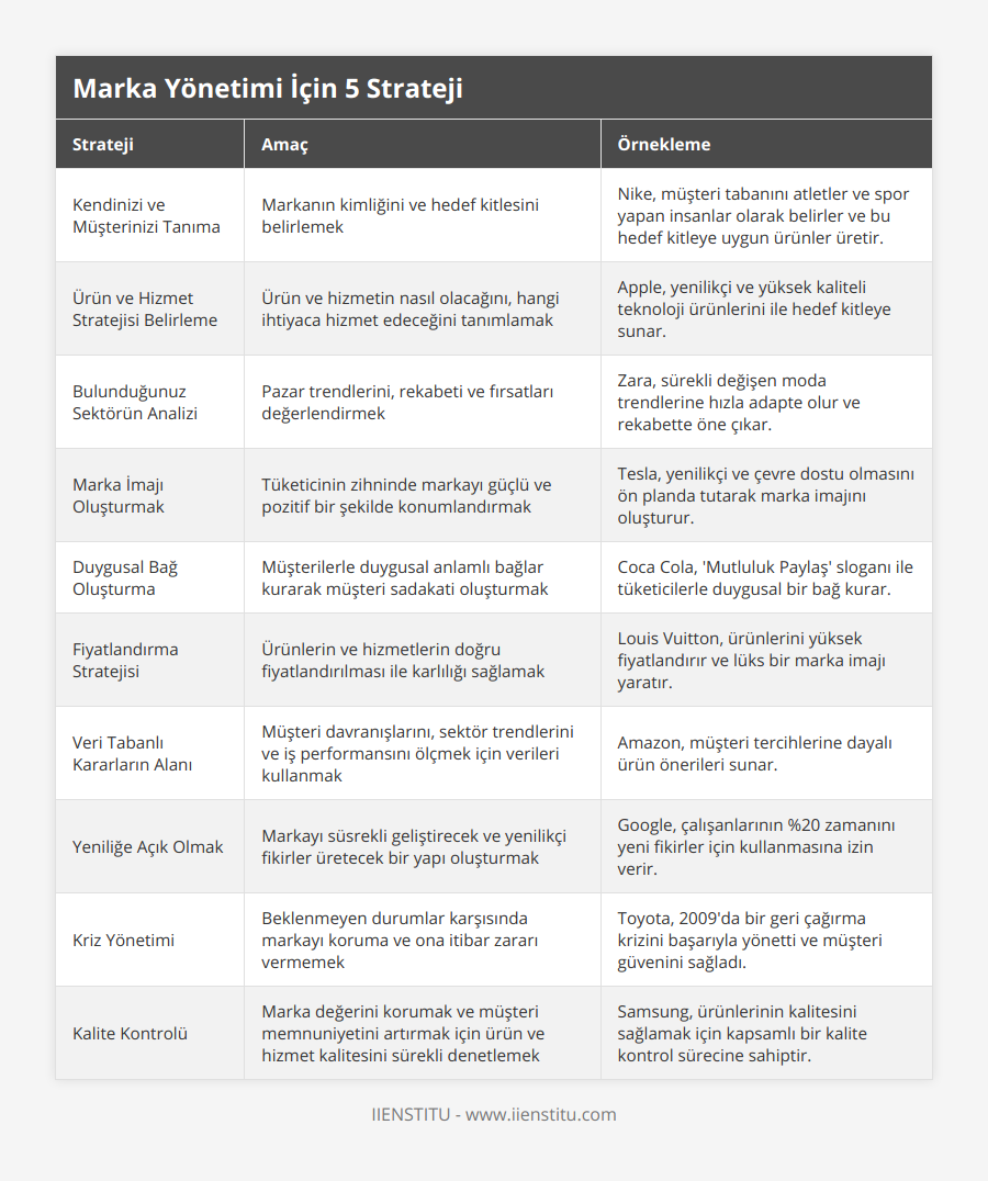 Kendinizi ve Müşterinizi Tanıma, Markanın kimliğini ve hedef kitlesini belirlemek, Nike, müşteri tabanını atletler ve spor yapan insanlar olarak belirler ve bu hedef kitleye uygun ürünler üretir, Ürün ve Hizmet Stratejisi Belirleme, Ürün ve hizmetin nasıl olacağını, hangi ihtiyaca hizmet edeceğini tanımlamak, Apple, yenilikçi ve yüksek kaliteli teknoloji ürünlerini ile hedef kitleye sunar, Bulunduğunuz Sektörün Analizi, Pazar trendlerini, rekabeti ve fırsatları değerlendirmek, Zara, sürekli değişen moda trendlerine hızla adapte olur ve rekabette öne çıkar, Marka İmajı Oluşturmak, Tüketicinin zihninde markayı güçlü ve pozitif bir şekilde konumlandırmak, Tesla, yenilikçi ve çevre dostu olmasını ön planda tutarak marka imajını oluşturur, Duygusal Bağ Oluşturma, Müşterilerle duygusal anlamlı bağlar kurarak müşteri sadakati oluşturmak, Coca Cola, 'Mutluluk Paylaş' sloganı ile tüketicilerle duygusal bir bağ kurar, Fiyatlandırma Stratejisi, Ürünlerin ve hizmetlerin doğru fiyatlandırılması ile karlılığı sağlamak, Louis Vuitton, ürünlerini yüksek fiyatlandırır ve lüks bir marka imajı yaratır, Veri Tabanlı Kararların Alanı, Müşteri davranışlarını, sektör trendlerini ve iş performansını ölçmek için verileri kullanmak, Amazon, müşteri tercihlerine dayalı ürün önerileri sunar, Yeniliğe Açık Olmak, Markayı süsrekli geliştirecek ve yenilikçi fikirler üretecek bir yapı oluşturmak, Google, çalışanlarının %20 zamanını yeni fikirler için kullanmasına izin verir, Kriz Yönetimi, Beklenmeyen durumlar karşısında markayı koruma ve ona itibar zararı vermemek, Toyota, 2009'da bir geri çağırma krizini başarıyla yönetti ve müşteri güvenini sağladı, Kalite Kontrolü, Marka değerini korumak ve müşteri memnuniyetini artırmak için ürün ve hizmet kalitesini sürekli denetlemek, Samsung, ürünlerinin kalitesini sağlamak için kapsamlı bir kalite kontrol sürecine sahiptir