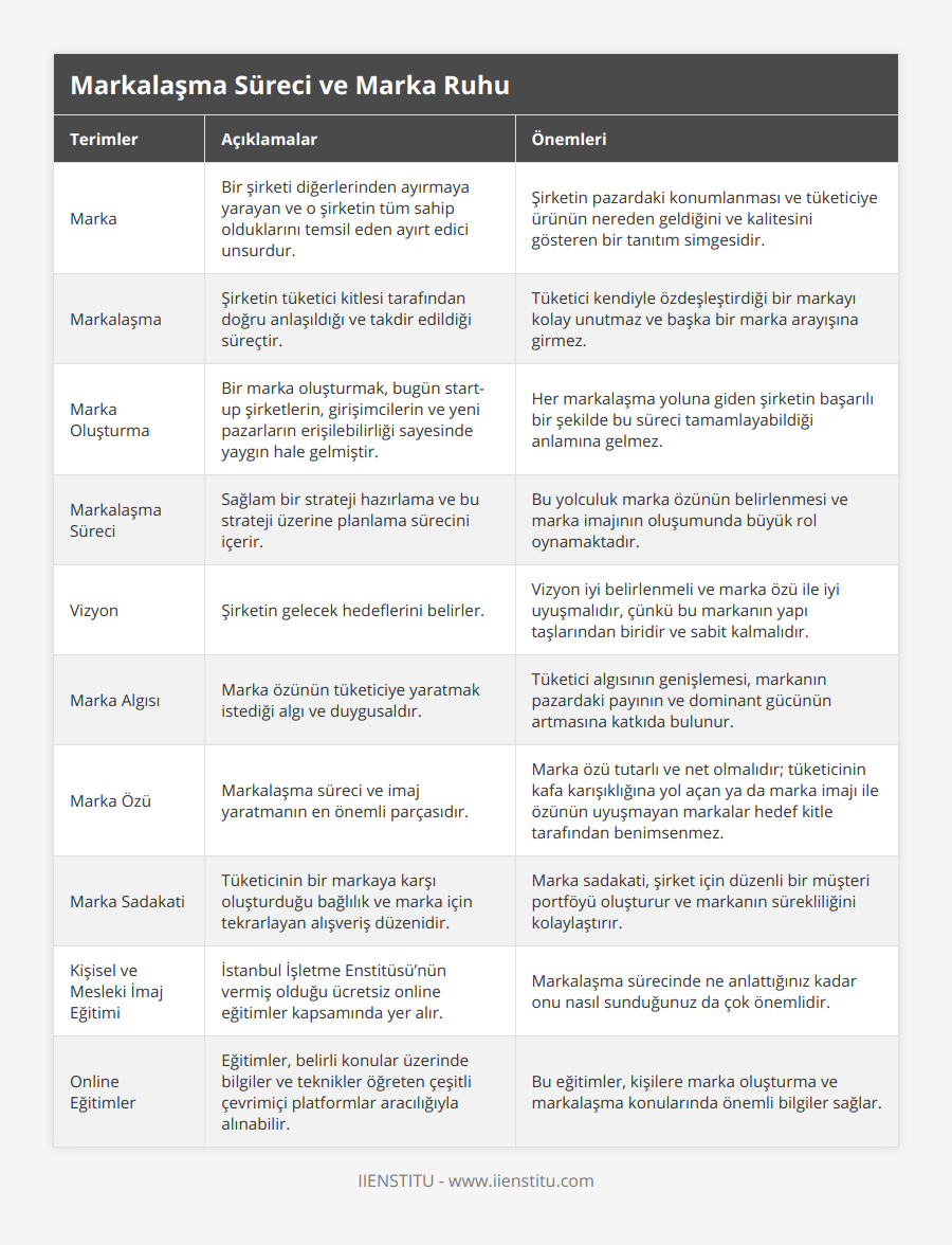 Marka, Bir şirketi diğerlerinden ayırmaya yarayan ve o şirketin tüm sahip olduklarını temsil eden ayırt edici unsurdur, Şirketin pazardaki konumlanması ve tüketiciye ürünün nereden geldiğini ve kalitesini gösteren bir tanıtım simgesidir, Markalaşma, Şirketin tüketici kitlesi tarafından doğru anlaşıldığı ve takdir edildiği süreçtir, Tüketici kendiyle özdeşleştirdiği bir markayı kolay unutmaz ve başka bir marka arayışına girmez, Marka Oluşturma, Bir marka oluşturmak, bugün start-up şirketlerin, girişimcilerin ve yeni pazarların erişilebilirliği sayesinde yaygın hale gelmiştir, Her markalaşma yoluna giden şirketin başarılı bir şekilde bu süreci tamamlayabildiği anlamına gelmez, Markalaşma Süreci, Sağlam bir strateji hazırlama ve bu strateji üzerine planlama sürecini içerir, Bu yolculuk marka özünün belirlenmesi ve marka imajının oluşumunda büyük rol oynamaktadır, Vizyon, Şirketin gelecek hedeflerini belirler, Vizyon iyi belirlenmeli ve marka özü ile iyi uyuşmalıdır, çünkü bu markanın yapı taşlarından biridir ve sabit kalmalıdır, Marka Algısı, Marka özünün tüketiciye yaratmak istediği algı ve duygusaldır, Tüketici algısının genişlemesi, markanın pazardaki payının ve dominant gücünün artmasına katkıda bulunur, Marka Özü, Markalaşma süreci ve imaj yaratmanın en önemli parçasıdır,  Marka özü tutarlı ve net olmalıdır; tüketicinin kafa karışıklığına yol açan ya da marka imajı ile özünün uyuşmayan markalar hedef kitle tarafından benimsenmez, Marka Sadakati, Tüketicinin bir markaya karşı oluşturduğu bağlılık ve marka için tekrarlayan alışveriş düzenidir, Marka sadakati, şirket için düzenli bir müşteri portföyü oluşturur ve markanın sürekliliğini kolaylaştırır, Kişisel ve Mesleki İmaj Eğitimi, İstanbul İşletme Enstitüsü’nün vermiş olduğu ücretsiz online eğitimler kapsamında yer alır, Markalaşma sürecinde ne anlattığınız kadar onu nasıl sunduğunuz da çok önemlidir, Online Eğitimler, Eğitimler, belirli konular üzerinde bilgiler ve teknikler öğreten çeşitli çevrimiçi platformlar aracılığıyla alınabilir, Bu eğitimler, kişilere marka oluşturma ve markalaşma konularında önemli bilgiler sağlar