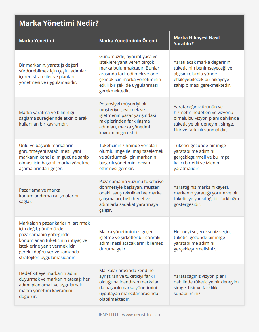 Bir markanın, yarattığı değeri sürdürebilmek için çeşitli adımları içeren stratejiler ve planları yönetmesi ve uygulamasıdır, Günümüzde, aynı ihtiyaca ve isteklere yanıt veren birçok marka bulunmaktadır Bunlar arasında fark edilmek ve öne çıkmak için marka yönetiminin etkili bir şekilde uygulanması gerekmektedir, Yaratılacak marka değerinin tüketicinin benimseyeceği ve algısını olumlu yönde etkileyebilecek bir hikâyeye sahip olması gerekmektedir, Marka yaratma ve bilinirliği sağlama süreçlerinde etkin olarak kullanılan bir kavramdır, Potansiyel müşteriyi bir müşteriye çevirmek ve işletmenin pazar yarışındaki rakiplerinden farklılaşma adımları, marka yönetimi kavramını gerektirir, Yaratacağınız ürünün ve hizmetin hedefleri ve vizyonu olmalı, bu vizyon planı dahilinde tüketiciye bir deneyim, simge, fikir ve farklılık sunmalıdır, Ünlü ve başarılı markaların görünmeyeni satabilmesi, yani markanın kendi alım gücüne sahip olması için başarılı marka yönetme aşamalarından geçer, Tüketicinin zihninde yer alan olumlu imge ile imajı tazelemek ve sürdürmek için markanın başarılı yönetimini devam ettirmesi gerekir, Tüketici gözünde bir imge yaratabilme adımını gerçekleştirmeli ve bu imge kalıcı bir etki ve izlenim yaratmalıdır, Pazarlama ve marka konumlandırma çalışmalarını sağlar, Pazarlamanın yüzünü tüketiciye dönmesiyle başlayan, müşteri odaklı satış teknikleri ve marka çalışmaları, belli hedef ve adımlarla sadakat yaratmaya çalışır, Yarattığınız marka hikayesi, markanın yarattığı yorum ve bir tüketiciye yansıttığı bir farklılığın göstergesidir, Markaların pazar karlarını artırmak için değil, günümüzde pazarlamanın göbeğinde konumlanan tüketicinin ihtiyaç ve isteklerine yanıt vermek için gerekli doğru yer ve zamanda stratejileri uygulamasıdadır, Marka yönetimini es geçen işletme ve şirketler bir sonraki adımı nasıl atacaklarını bilemez duruma gelir, Her neyi seçecekseniz seçin, tüketici gözünde bir imge yaratabilme adımını gerçekleştirmelisiniz, Hedef kitleye markanın adını duyurmak ve markanın atacağı her adımı planlamak ve uygulamak marka yönetimi kavramını doğurur, Markalar arasında kendine ayrıştıran ve tüketiciyi farklı olduğuna inandıran markalar da başarılı marka yönetimini uygulayan markalar arasında olabilmektedir, Yaratacağınız vizyon planı dahilinde tüketiciye bir deneyim, simge, fikir ve farklılık sunabilirsiniz