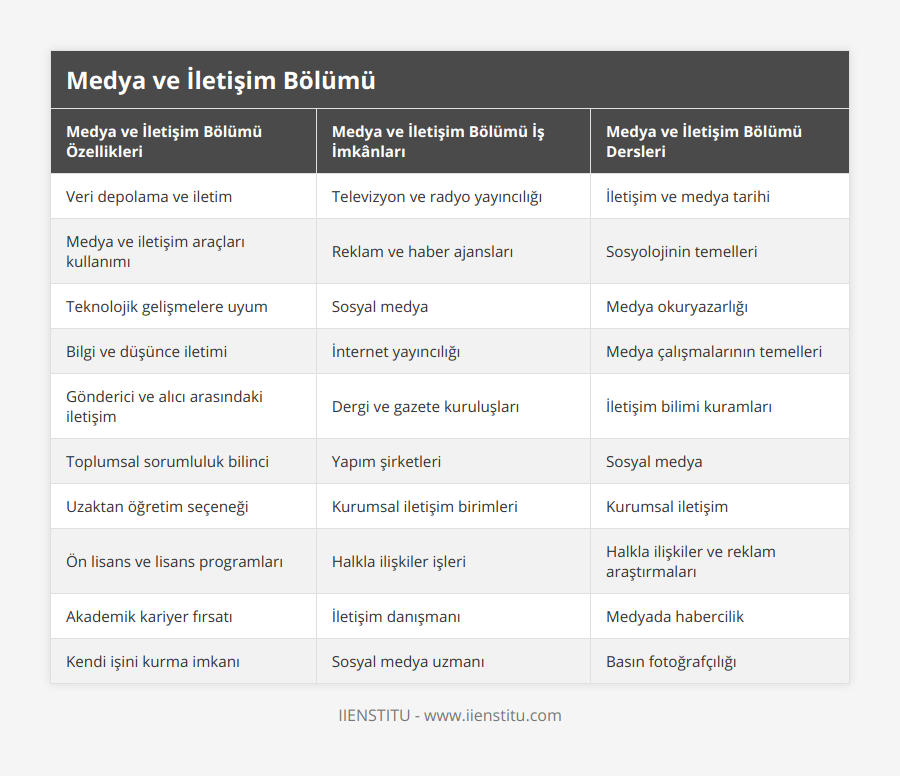 Veri depolama ve iletim, Televizyon ve radyo yayıncılığı, İletişim ve medya tarihi, Medya ve iletişim araçları kullanımı, Reklam ve haber ajansları, Sosyolojinin temelleri, Teknolojik gelişmelere uyum, Sosyal medya, Medya okuryazarlığı, Bilgi ve düşünce iletimi, İnternet yayıncılığı, Medya çalışmalarının temelleri, Gönderici ve alıcı arasındaki iletişim, Dergi ve gazete kuruluşları, İletişim bilimi kuramları, Toplumsal sorumluluk bilinci, Yapım şirketleri, Sosyal medya, Uzaktan öğretim seçeneği, Kurumsal iletişim birimleri, Kurumsal iletişim, Ön lisans ve lisans programları, Halkla ilişkiler işleri, Halkla ilişkiler ve reklam araştırmaları, Akademik kariyer fırsatı, İletişim danışmanı, Medyada habercilik, Kendi işini kurma imkanı, Sosyal medya uzmanı, Basın fotoğrafçılığı