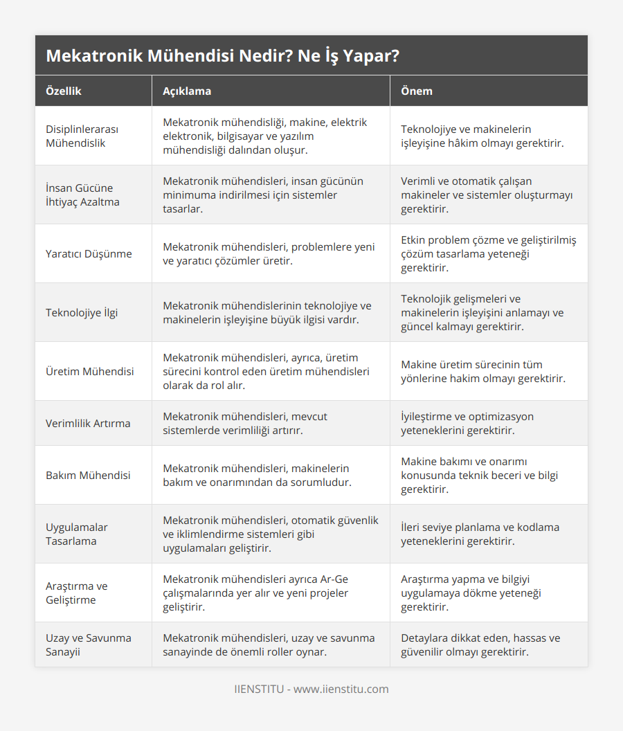 Disiplinlerarası Mühendislik, Mekatronik mühendisliği, makine, elektrik elektronik, bilgisayar ve yazılım mühendisliği dalından oluşur, Teknolojiye ve makinelerin işleyişine hâkim olmayı gerektirir, İnsan Gücüne İhtiyaç Azaltma, Mekatronik mühendisleri, insan gücünün minimuma indirilmesi için sistemler tasarlar, Verimli ve otomatik çalışan makineler ve sistemler oluşturmayı gerektirir, Yaratıcı Düşünme, Mekatronik mühendisleri, problemlere yeni ve yaratıcı çözümler üretir, Etkin problem çözme ve geliştirilmiş çözüm tasarlama yeteneği gerektirir, Teknolojiye İlgi, Mekatronik mühendislerinin teknolojiye ve makinelerin işleyişine büyük ilgisi vardır, Teknolojik gelişmeleri ve makinelerin işleyişini anlamayı ve güncel kalmayı gerektirir, Üretim Mühendisi, Mekatronik mühendisleri, ayrıca, üretim sürecini kontrol eden üretim mühendisleri olarak da rol alır, Makine üretim sürecinin tüm yönlerine hakim olmayı gerektirir, Verimlilik Artırma, Mekatronik mühendisleri, mevcut sistemlerde verimliliği artırır, İyileştirme ve optimizasyon yeteneklerini gerektirir, Bakım Mühendisi, Mekatronik mühendisleri, makinelerin bakım ve onarımından da sorumludur, Makine bakımı ve onarımı konusunda teknik beceri ve bilgi gerektirir, Uygulamalar Tasarlama, Mekatronik mühendisleri, otomatik güvenlik ve iklimlendirme sistemleri gibi uygulamaları geliştirir, İleri seviye planlama ve kodlama yeteneklerini gerektirir, Araştırma ve Geliştirme, Mekatronik mühendisleri ayrıca Ar-Ge çalışmalarında yer alır ve yeni projeler geliştirir, Araştırma yapma ve bilgiyi uygulamaya dökme yeteneği gerektirir, Uzay ve Savunma Sanayii, Mekatronik mühendisleri, uzay ve savunma sanayinde de önemli roller oynar, Detaylara dikkat eden, hassas ve güvenilir olmayı gerektirir