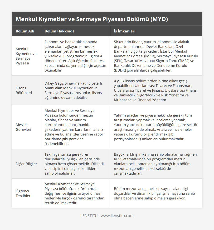 Menkul Kıymetler ve Sermaye Piyasası, Ekonomi ve bankacılık alanında çalışmaları sağlayacak meslek elemanları yetiştiren bir meslek yüksekokulu programıdır Eğitim 4 dönem sürer Açık öğretim fakültesi kapsamında da yer aldığı için açıktan okunabilir, Şirketlerin finans, yatırım, ekonomi ile alakalı departmanlarında, Devlet Bankaları, Özel Bankalar, Sigorta Şirketleri, İstanbul Menkul Kıymetler Borsası (İMKB), Sermaye Piyasası Kurulu (SPK), Tasarruf Mevduatı Sigorta Fonu (TMSF) ve Bankacılık Düzenleme ve Denetleme Kurulu (BDDK) gibi alanlarda çalışabilirler, Lisans Bölümleri, Dikey Geçiş Sınavı’na katılıp yeterli puanı alan Menkul Kıymetler ve Sermaye Piyasası mezunları lisans eğitimine devam edebilir, 4 yıllık lisans bölümlerden birine dikey geçiş yapabilirler: Uluslararası Ticaret ve Finansman, Uluslararası Ticaret ve Finans, Uluslararası Finans ve Bankacılık, Sigortacılık ve Risk Yönetimi ve Muhasebe ve Finansal Yönetim, Meslek Görevleri, Menkul Kıymetler ve Sermaye Piyasası bölümünden mezun olanlar, finans ve yatırım kurumlarında danışmanlık, şirketlerin yatırım kararlarını analiz edme ve bu analizler üzerine rapor hazırlama gibi görevler üstlenebilirler, Yatırım araçları ve piyasa hakkında gerekli tüm araştırmaları yapmak ve inceleme yapmak, Yatırım yapılacak tutarın büyüklüğüne göre sektör araştırması içinde olmak, Analiz ve incelemeler yaparak, kurumu bilgilendirmek gibi pozisyonlarda iş imkanları bulunmaktadır, Diğer Bilgiler, Takım çalışması gerektiren durumlarda, iyi ilişkiler içerisinde olmaya özen göstermelidir Dikkatli ve disiplinli olma gibi özelliklere sahip olmalıdırlar, Birçok farklı iş imkanına sahip olmalarına rağmen, KPSS atamalarında bu programdan mezun olanlara pek kontenjan ayrılmadığı için bölüm mezunları genellikle özel sektörde çalışmaktadırlar, Öğrenci Tercihleri, Menkul Kıymetler ve Sermaye Piyasası bölümü, sektörün hızla değişmesi ve ilginin artıyor olması nedeniyle birçok öğrenci tarafından tercih edilmektedir, Bölüm mezunları, genellikle sayısal alana ilgi duyardılar ve dinamik bir çalışma hayatına sahip olma becerilerine sahip olmaları gerekiyor
