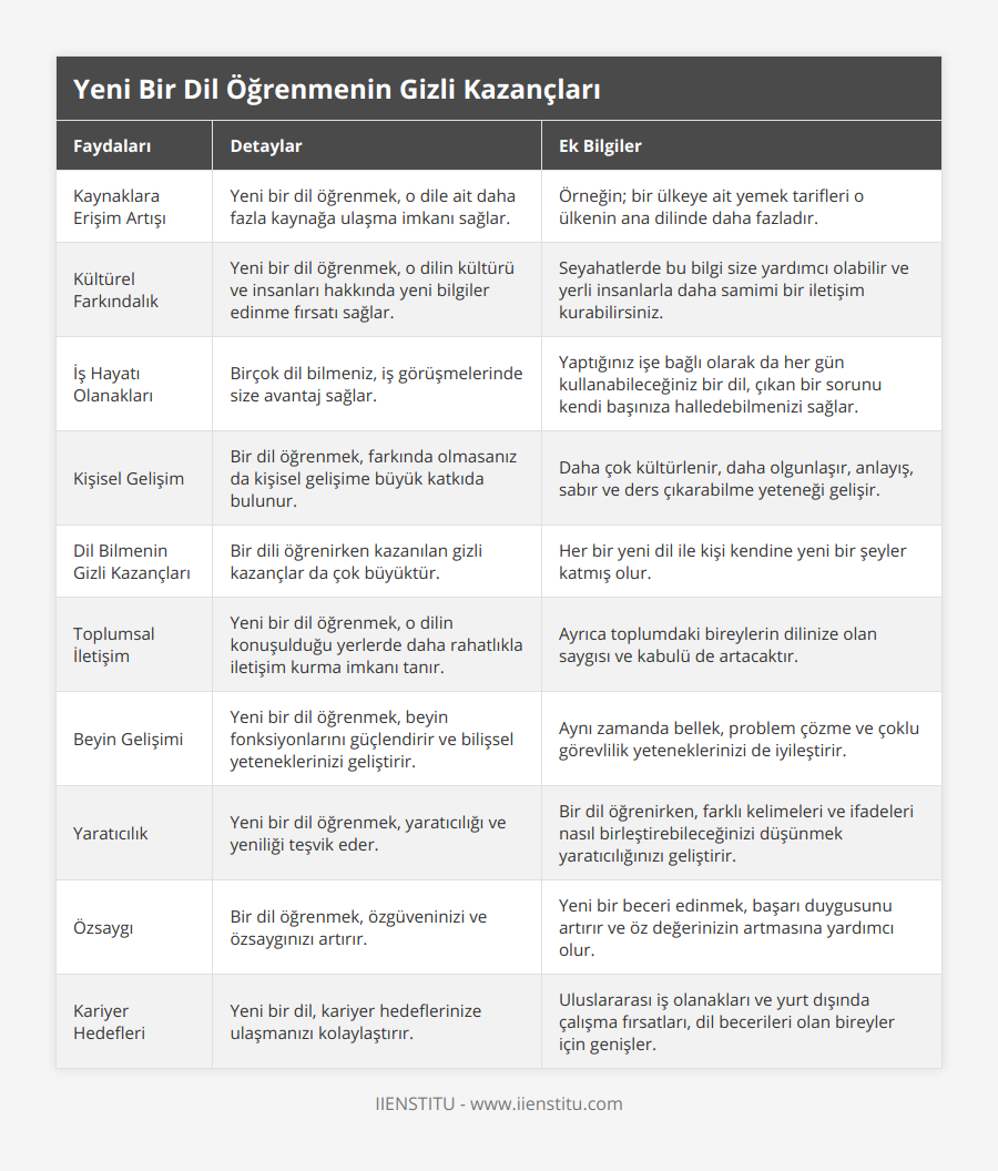 Kaynaklara Erişim Artışı, Yeni bir dil öğrenmek, o dile ait daha fazla kaynağa ulaşma imkanı sağlar, Örneğin; bir ülkeye ait yemek tarifleri o ülkenin ana dilinde daha fazladır, Kültürel Farkındalık, Yeni bir dil öğrenmek, o dilin kültürü ve insanları hakkında yeni bilgiler edinme fırsatı sağlar , Seyahatlerde bu bilgi size yardımcı olabilir ve yerli insanlarla daha samimi bir iletişim kurabilirsiniz, İş Hayatı Olanakları, Birçok dil bilmeniz, iş görüşmelerinde size avantaj sağlar, Yaptığınız işe bağlı olarak da her gün kullanabileceğiniz bir dil, çıkan bir sorunu kendi başınıza halledebilmenizi sağlar, Kişisel Gelişim, Bir dil öğrenmek, farkında olmasanız da kişisel gelişime büyük katkıda bulunur, Daha çok kültürlenir, daha olgunlaşır, anlayış, sabır ve ders çıkarabilme yeteneği gelişir, Dil Bilmenin Gizli Kazançları, Bir dili öğrenirken kazanılan gizli kazançlar da çok büyüktür , Her bir yeni dil ile kişi kendine yeni bir şeyler katmış olur, Toplumsal İletişim, Yeni bir dil öğrenmek, o dilin konuşulduğu yerlerde daha rahatlıkla iletişim kurma imkanı tanır, Ayrıca toplumdaki bireylerin dilinize olan saygısı ve kabulü de artacaktır, Beyin Gelişimi, Yeni bir dil öğrenmek, beyin fonksiyonlarını güçlendirir ve bilişsel yeteneklerinizi geliştirir, Aynı zamanda bellek, problem çözme ve çoklu görevlilik yeteneklerinizi de iyileştirir, Yaratıcılık, Yeni bir dil öğrenmek, yaratıcılığı ve yeniliği teşvik eder, Bir dil öğrenirken, farklı kelimeleri ve ifadeleri nasıl birleştirebileceğinizi düşünmek yaratıcılığınızı geliştirir, Özsaygı, Bir dil öğrenmek, özgüveninizi ve özsaygınızı artırır, Yeni bir beceri edinmek, başarı duygusunu artırır ve öz değerinizin artmasına yardımcı olur, Kariyer Hedefleri, Yeni bir dil, kariyer hedeflerinize ulaşmanızı kolaylaştırır, Uluslararası iş olanakları ve yurt dışında çalışma fırsatları, dil becerileri olan bireyler için genişler