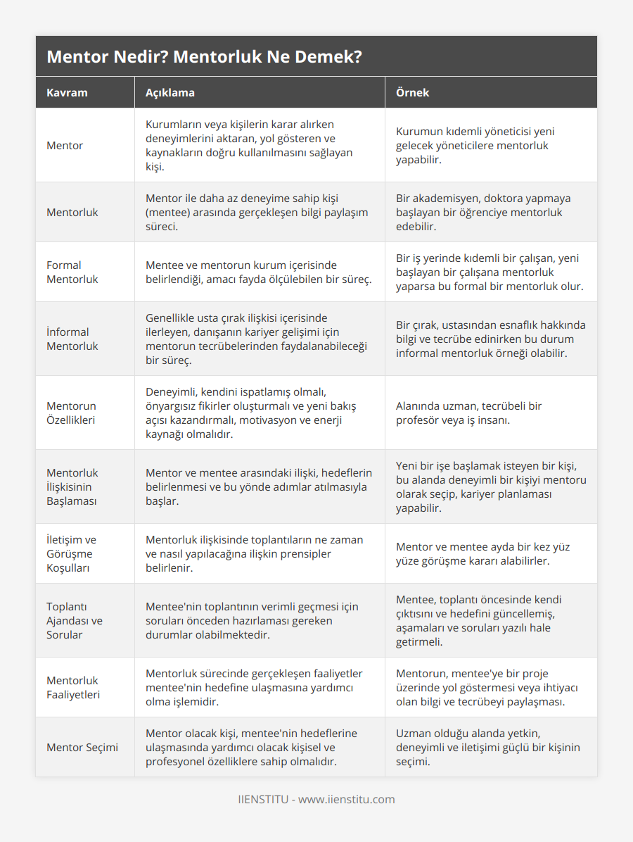 Mentor, Kurumların veya kişilerin karar alırken deneyimlerini aktaran, yol gösteren ve kaynakların doğru kullanılmasını sağlayan kişi, Kurumun kıdemli yöneticisi yeni gelecek yöneticilere mentorluk yapabilir, Mentorluk, Mentor ile daha az deneyime sahip kişi (mentee) arasında gerçekleşen bilgi paylaşım süreci, Bir akademisyen, doktora yapmaya başlayan bir öğrenciye mentorluk edebilir, Formal Mentorluk, Mentee ve mentorun kurum içerisinde belirlendiği, amacı fayda ölçülebilen bir süreç, Bir iş yerinde kıdemli bir çalışan, yeni başlayan bir çalışana mentorluk yaparsa bu formal bir mentorluk olur, İnformal Mentorluk, Genellikle usta çırak ilişkisi içerisinde ilerleyen, danışanın kariyer gelişimi için mentorun tecrübelerinden faydalanabileceği bir süreç, Bir çırak, ustasından esnaflık hakkında bilgi ve tecrübe edinirken bu durum informal mentorluk örneği olabilir, Mentorun Özellikleri, Deneyimli, kendini ispatlamış olmalı, önyargısız fikirler oluşturmalı ve yeni bakış açısı kazandırmalı, motivasyon ve enerji kaynağı olmalıdır, Alanında uzman, tecrübeli bir profesör veya iş insanı, Mentorluk İlişkisinin Başlaması, Mentor ve mentee arasındaki ilişki, hedeflerin belirlenmesi ve bu yönde adımlar atılmasıyla başlar, Yeni bir işe başlamak isteyen bir kişi, bu alanda deneyimli bir kişiyi mentoru olarak seçip, kariyer planlaması yapabilir, İletişim ve Görüşme Koşulları, Mentorluk ilişkisinde toplantıların ne zaman ve nasıl yapılacağına ilişkin prensipler belirlenir, Mentor ve mentee ayda bir kez yüz yüze görüşme kararı alabilirler, Toplantı Ajandası ve Sorular, Mentee'nin toplantının verimli geçmesi için soruları önceden hazırlaması gereken durumlar olabilmektedir, Mentee, toplantı öncesinde kendi çıktısını ve hedefini güncellemiş, aşamaları ve soruları yazılı hale getirmeli, Mentorluk Faaliyetleri, Mentorluk sürecinde gerçekleşen faaliyetler mentee'nin hedefine ulaşmasına yardımcı olma işlemidir, Mentorun, mentee'ye bir proje üzerinde yol göstermesi veya ihtiyacı olan bilgi ve tecrübeyi paylaşması, Mentor Seçimi, Mentor olacak kişi, mentee'nin hedeflerine ulaşmasında yardımcı olacak kişisel ve profesyonel özelliklere sahip olmalıdır, Uzman olduğu alanda yetkin, deneyimli ve iletişimi güçlü bir kişinin seçimi