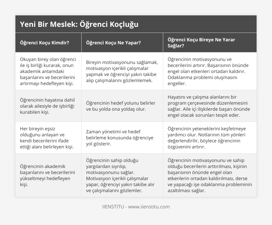 Okuyan birey olan öğrenci ile iş birliği kurarak, onun akademik anlamdaki başarılarını ve becerilerini artırmayı hedefleyen kişi, Bireyin motivasyonunu sağlamak, motivasyon içerikli çalışmalar yapmak ve öğrenciyi yakın takibe alıp çalışmalarını gözlemlemek, Öğrencinin motivasyonunu ve becerilerini artırır Başarısının önünde engel olan etkenleri ortadan kaldırır Odaklanma problemi oluşmasını engeller, Öğrencinin hayatına dahil olarak ailesiyle de işbirliği kurabilen kişi, Öğrencinin hedef yolunu belirler ve bu yolda ona yoldaş olur, Hayatını ve çalışma alanlarını bir program çerçevesinde düzenlemesini sağlar Aile içi ilişkilerde başarı önünde engel olacak sorunları tespit eder, Her bireyin eşsiz olduğunu anlayan ve kendi becerilerini ifade ettiği alanı belirleyen kişi, Zaman yönetimi ve hedef belirleme konusunda öğrenciye yol gösterir, Öğrencinin yeteneklerini keşfetmeye yardımcı olur Notlarının tüm yönleri değerlendirilir, böylece öğrencinin özgüvenini artırır, Öğrencinin akademik başarılarını ve becerilerini yükseltmeyi hedefleyen kişi, Öğrencinin sahip olduğu yargılardan sıyrılıp, motivasyonunu sağlar Motivasyon içerikli çalışmalar yapar, öğrenciyi yakın takibe alır ve çalışmalarını gözlemler, Öğrencinin motivasyonunu ve sahip olduğu becerilerin arttırılması, kişinin başarısının önünde engel olan etkenlerin ortadan kaldırılması, derse ve yapacağı işe odaklanma probleminin azaltılması sağlar