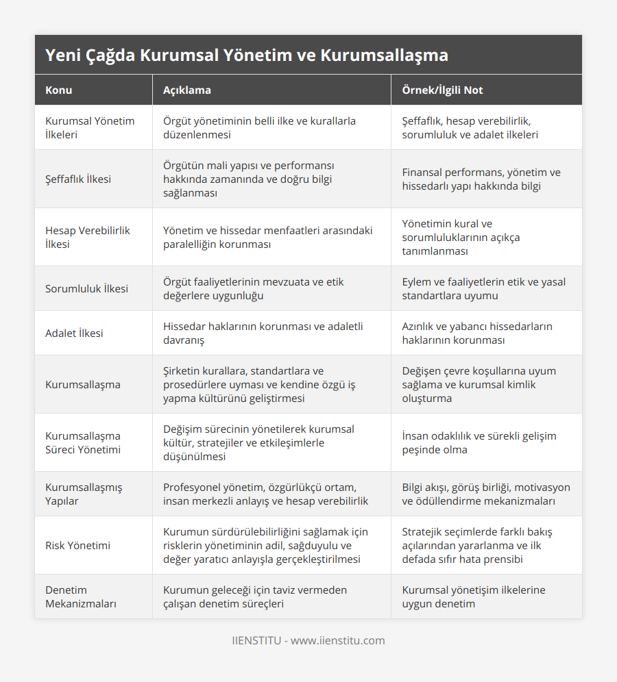 Kurumsal Yönetim İlkeleri, Örgüt yönetiminin belli ilke ve kurallarla düzenlenmesi, Şeffaflık, hesap verebilirlik, sorumluluk ve adalet ilkeleri, Şeffaflık İlkesi, Örgütün mali yapısı ve performansı hakkında zamanında ve doğru bilgi sağlanması, Finansal performans, yönetim ve hissedarlı yapı hakkında bilgi, Hesap Verebilirlik İlkesi, Yönetim ve hissedar menfaatleri arasındaki paralelliğin korunması, Yönetimin kural ve sorumluluklarının açıkça tanımlanması, Sorumluluk İlkesi, Örgüt faaliyetlerinin mevzuata ve etik değerlere uygunluğu, Eylem ve faaliyetlerin etik ve yasal standartlara uyumu, Adalet İlkesi, Hissedar haklarının korunması ve adaletli davranış, Azınlık ve yabancı hissedarların haklarının korunması, Kurumsallaşma, Şirketin kurallara, standartlara ve prosedürlere uyması ve kendine özgü iş yapma kültürünü geliştirmesi, Değişen çevre koşullarına uyum sağlama ve kurumsal kimlik oluşturma, Kurumsallaşma Süreci Yönetimi, Değişim sürecinin yönetilerek kurumsal kültür, stratejiler ve etkileşimlerle düşünülmesi, İnsan odaklılık ve sürekli gelişim peşinde olma, Kurumsallaşmış Yapılar, Profesyonel yönetim, özgürlükçü ortam, insan merkezli anlayış ve hesap verebilirlik, Bilgi akışı, görüş birliği, motivasyon ve ödüllendirme mekanizmaları, Risk Yönetimi, Kurumun sürdürülebilirliğini sağlamak için risklerin yönetiminin adil, sağduyulu ve değer yaratıcı anlayışla gerçekleştirilmesi, Stratejik seçimlerde farklı bakış açılarından yararlanma ve ilk defada sıfır hata prensibi, Denetim Mekanizmaları, Kurumun geleceği için taviz vermeden çalışan denetim süreçleri, Kurumsal yönetişim ilkelerine uygun denetim