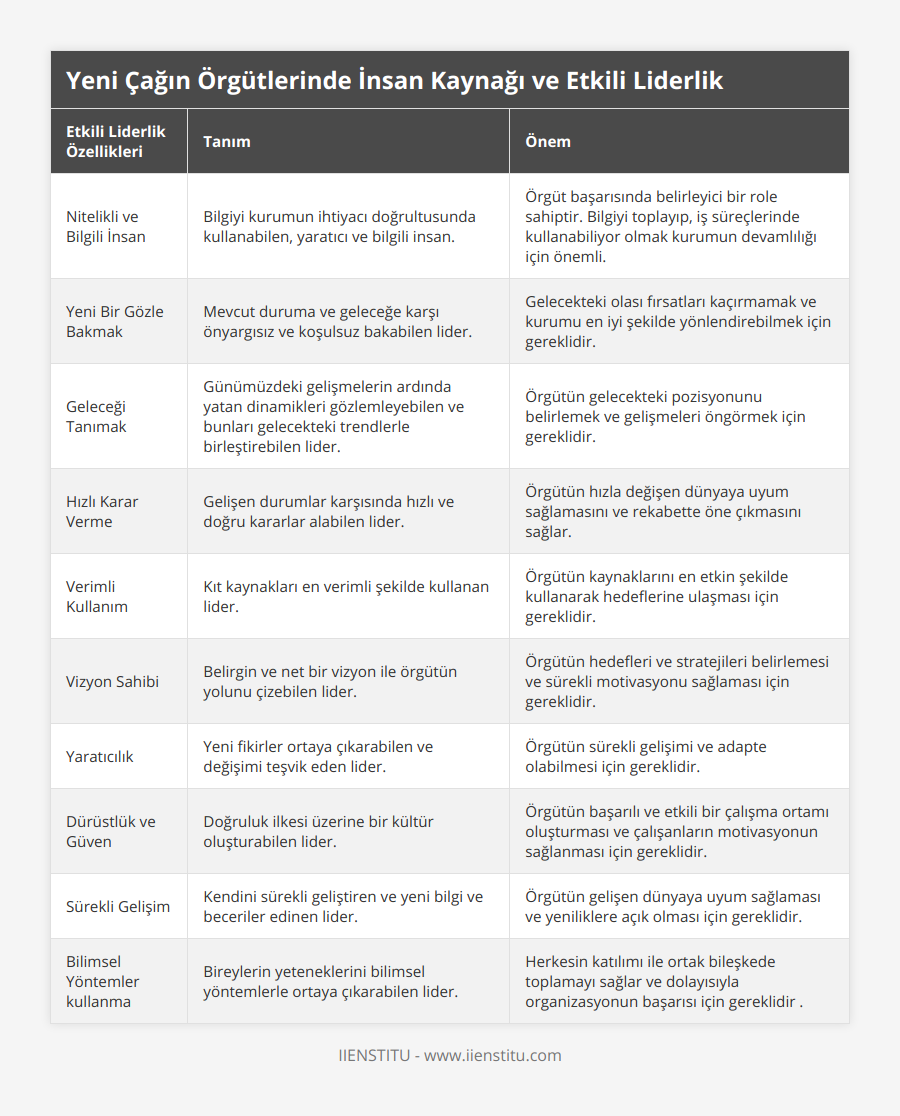 Nitelikli ve Bilgili İnsan, Bilgiyi kurumun ihtiyacı doğrultusunda kullanabilen, yaratıcı ve bilgili insan, Örgüt başarısında belirleyici bir role sahiptir Bilgiyi toplayıp, iş süreçlerinde kullanabiliyor olmak kurumun devamlılığı için önemli, Yeni Bir Gözle Bakmak, Mevcut duruma ve geleceğe karşı önyargısız ve koşulsuz bakabilen lider, Gelecekteki olası fırsatları kaçırmamak ve kurumu en iyi şekilde yönlendirebilmek için gereklidir, Geleceği Tanımak, Günümüzdeki gelişmelerin ardında yatan dinamikleri gözlemleyebilen ve bunları gelecekteki trendlerle birleştirebilen lider, Örgütün gelecekteki pozisyonunu belirlemek ve gelişmeleri öngörmek için gereklidir, Hızlı Karar Verme, Gelişen durumlar karşısında hızlı ve doğru kararlar alabilen lider, Örgütün hızla değişen dünyaya uyum sağlamasını ve rekabette öne çıkmasını sağlar, Verimli Kullanım, Kıt kaynakları en verimli şekilde kullanan lider, Örgütün kaynaklarını en etkin şekilde kullanarak hedeflerine ulaşması için gereklidir, Vizyon Sahibi, Belirgin ve net bir vizyon ile örgütün yolunu çizebilen lider, Örgütün hedefleri ve stratejileri belirlemesi ve sürekli motivasyonu sağlaması için gereklidir, Yaratıcılık, Yeni fikirler ortaya çıkarabilen ve değişimi teşvik eden lider, Örgütün sürekli gelişimi ve adapte olabilmesi için gereklidir, Dürüstlük ve Güven, Doğruluk ilkesi üzerine bir kültür oluşturabilen lider, Örgütün başarılı ve etkili bir çalışma ortamı oluşturması ve çalışanların motivasyonun sağlanması için gereklidir, Sürekli Gelişim, Kendini sürekli geliştiren ve yeni bilgi ve beceriler edinen lider, Örgütün gelişen dünyaya uyum sağlaması ve yeniliklere açık olması için gereklidir, Bilimsel Yöntemler kullanma, Bireylerin yeteneklerini bilimsel yöntemlerle ortaya çıkarabilen lider, Herkesin katılımı ile ortak bileşkede toplamayı sağlar ve dolayısıyla organizasyonun başarısı için gereklidir