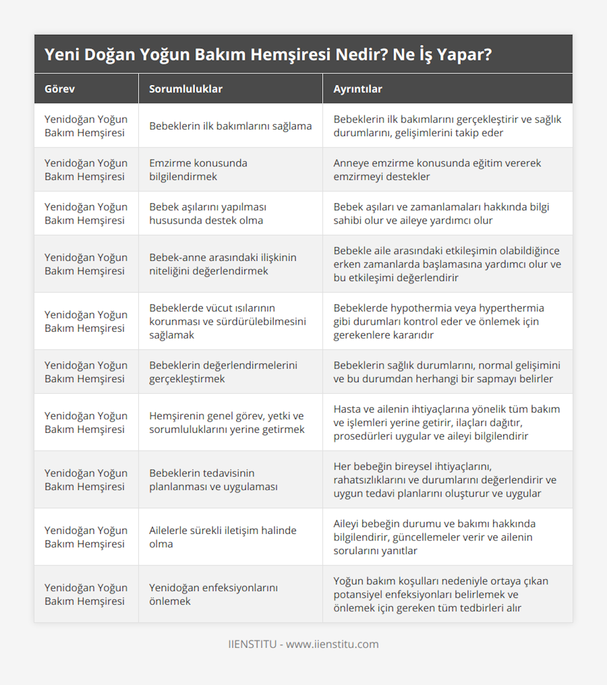 Yenidoğan Yoğun Bakım Hemşiresi, Bebeklerin ilk bakımlarını sağlama, Bebeklerin ilk bakımlarını gerçekleştirir ve sağlık durumlarını, gelişimlerini takip eder, Yenidoğan Yoğun Bakım Hemşiresi, Emzirme konusunda bilgilendirmek, Anneye emzirme konusunda eğitim vererek emzirmeyi destekler, Yenidoğan Yoğun Bakım Hemşiresi, Bebek aşılarını yapılması hususunda destek olma, Bebek aşıları ve zamanlamaları hakkında bilgi sahibi olur ve aileye yardımcı olur, Yenidoğan Yoğun Bakım Hemşiresi, Bebek-anne arasındaki ilişkinin niteliğini değerlendirmek, Bebekle aile arasındaki etkileşimin olabildiğince erken zamanlarda başlamasına yardımcı olur ve bu etkileşimi değerlendirir, Yenidoğan Yoğun Bakım Hemşiresi, Bebeklerde vücut ısılarının korunması ve sürdürülebilmesini sağlamak, Bebeklerde hypothermia veya hyperthermia gibi durumları kontrol eder ve önlemek için gerekenlere kararıdır, Yenidoğan Yoğun Bakım Hemşiresi, Bebeklerin değerlendirmelerini gerçekleştirmek, Bebeklerin sağlık durumlarını, normal gelişimini ve bu durumdan herhangi bir sapmayı belirler, Yenidoğan Yoğun Bakım Hemşiresi, Hemşirenin genel görev, yetki ve sorumluluklarını yerine getirmek, Hasta ve ailenin ihtiyaçlarına yönelik tüm bakım ve işlemleri yerine getirir, ilaçları dağıtır, prosedürleri uygular ve aileyi bilgilendirir, Yenidoğan Yoğun Bakım Hemşiresi, Bebeklerin tedavisinin planlanması ve uygulaması, Her bebeğin bireysel ihtiyaçlarını, rahatsızlıklarını ve durumlarını değerlendirir ve uygun tedavi planlarını oluşturur ve uygular, Yenidoğan Yoğun Bakım Hemşiresi, Ailelerle sürekli iletişim halinde olma, Aileyi bebeğin durumu ve bakımı hakkında bilgilendirir, güncellemeler verir ve ailenin sorularını yanıtlar, Yenidoğan Yoğun Bakım Hemşiresi, Yenidoğan enfeksiyonlarını önlemek, Yoğun bakım koşulları nedeniyle ortaya çıkan potansiyel enfeksiyonları belirlemek ve önlemek için gereken tüm tedbirleri alır