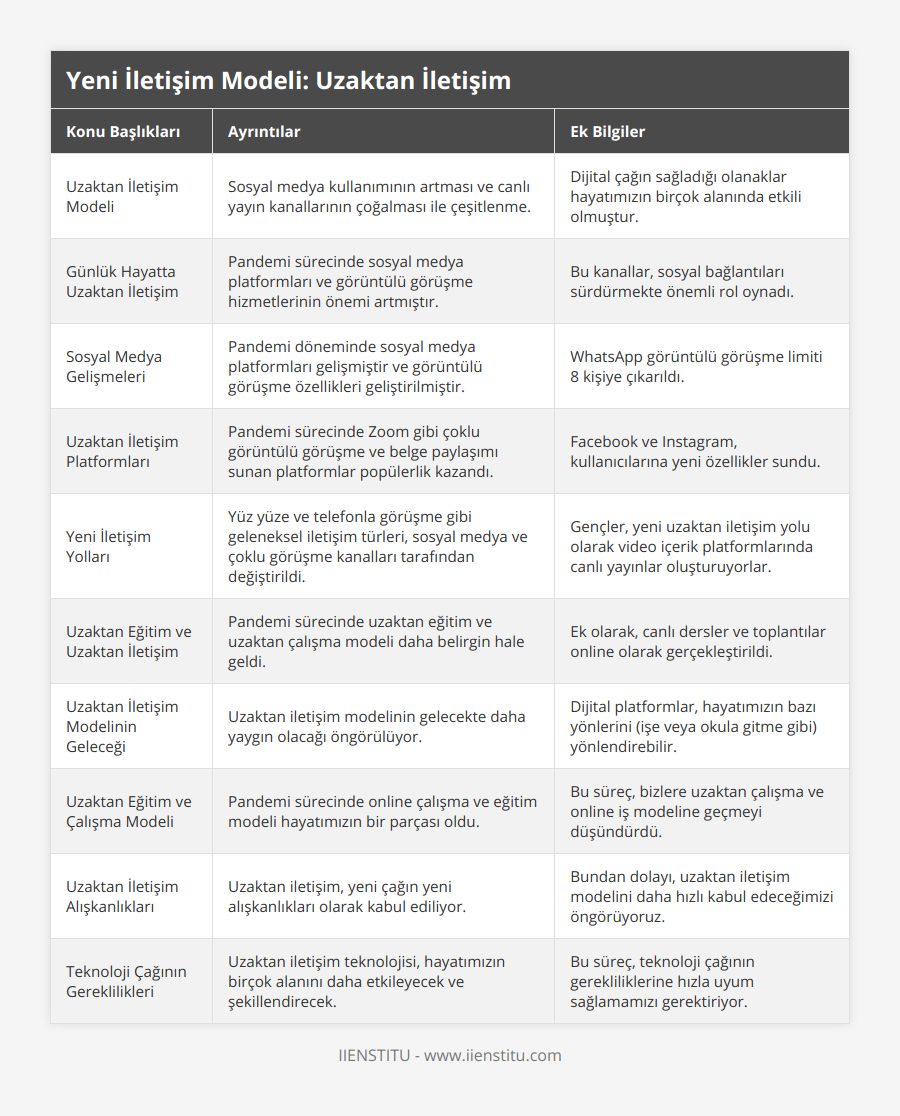 Uzaktan İletişim Modeli, Sosyal medya kullanımının artması ve canlı yayın kanallarının çoğalması ile çeşitlenme, Dijital çağın sağladığı olanaklar hayatımızın birçok alanında etkili olmuştur, Günlük Hayatta Uzaktan İletişim, Pandemi sürecinde sosyal medya platformları ve görüntülü görüşme hizmetlerinin önemi artmıştır, Bu kanallar, sosyal bağlantıları sürdürmekte önemli rol oynadı, Sosyal Medya Gelişmeleri, Pandemi döneminde sosyal medya platformları gelişmiştir ve görüntülü görüşme özellikleri geliştirilmiştir, WhatsApp görüntülü görüşme limiti 8 kişiye çıkarıldı, Uzaktan İletişim Platformları, Pandemi sürecinde Zoom gibi çoklu görüntülü görüşme ve belge paylaşımı sunan platformlar popülerlik kazandı, Facebook ve Instagram, kullanıcılarına yeni özellikler sundu, Yeni İletişim Yolları, Yüz yüze ve telefonla görüşme gibi geleneksel iletişim türleri, sosyal medya ve çoklu görüşme kanalları tarafından değiştirildi, Gençler, yeni uzaktan iletişim yolu olarak video içerik platformlarında canlı yayınlar oluşturuyorlar, Uzaktan Eğitim ve Uzaktan İletişim, Pandemi sürecinde uzaktan eğitim ve uzaktan çalışma modeli daha belirgin hale geldi, Ek olarak, canlı dersler ve toplantılar online olarak gerçekleştirildi, Uzaktan İletişim Modelinin Geleceği, Uzaktan iletişim modelinin gelecekte daha yaygın olacağı öngörülüyor, Dijital platformlar, hayatımızın bazı yönlerini (işe veya okula gitme gibi) yönlendirebilir, Uzaktan Eğitim ve Çalışma Modeli, Pandemi sürecinde online çalışma ve eğitim modeli hayatımızın bir parçası oldu, Bu süreç, bizlere uzaktan çalışma ve online iş modeline geçmeyi düşündürdü, Uzaktan İletişim Alışkanlıkları, Uzaktan iletişim, yeni çağın yeni alışkanlıkları olarak kabul ediliyor, Bundan dolayı, uzaktan iletişim modelini daha hızlı kabul edeceğimizi öngörüyoruz, Teknoloji Çağının Gereklilikleri, Uzaktan iletişim teknolojisi, hayatımızın birçok alanını daha etkileyecek ve şekillendirecek, Bu süreç, teknoloji çağının gerekliliklerine hızla uyum sağlamamızı gerektiriyor