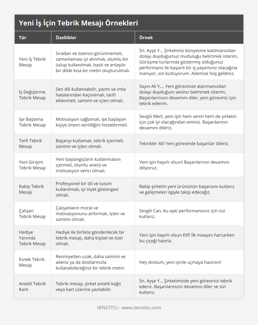 Yeni İş Tebrik Mesajı, Sıradan ve özensiz görünmemeli, zamanlaması iyi alınmalı, olumlu bir üslup kullanılmalı, basit ve anlaşılır bir dilde kısa bir metin oluşturulmalı, Sn Ayşe Y, Şirketimiz bünyesine katılmanızdan dolayı duyduğumuz mutluluğu belirtmek isterim Görüşme turlarında göstermiş olduğunuz performans ile başarılı bir iş yaşamınız olacağına inanıyor, sizi kutluyorum Ailemize hoş geldiniz, İş Değiştirme Tebrik Mesajı, Sen dili kullanılabilir, yazım ve imla hatalarından kaçınılmalı, tarih eklenmeli, samimi ve içten olmalı, Sayın Ali Y…, Yeni görevinize atanmanızdan dolayı duyduğum sevinci belirtmek isterim Başarılarınızın devamını diler, yeni göreviniz için tebrik ederim, İşe Başlama Tebrik Mesajı, Motivasyon sağlamalı, işe başlayan kişiye önem verildiğini hissettirmeli, Sevgili Mert, yeni işin hem senin hem de şirketin için çok iyi olacağından eminiz Başarılarının devamını dileriz, Terfi Tebrik Mesajı, Başarıyı kutlamalı, tebrik içermeli, samimi ve içten olmalı, Tebrikler Ali! Yeni görevinde başarılar dileriz, Yeni Girişim Tebrik Mesajı, Yeni başlangıçların kutlanmasını içermeli, olumlu enerji ve motivasyon verici olmalı, Yeni işin hayırlı olsun! Başarılarının devamını diliyoruz, Rakip Tebrik Mesajı, Profesyonel bir dil ve tutum kullanılmalı, iyi niyet göstergesi olmalı, Rakip şirketin yeni ürününün başarısını kutlarız ve gelişmeleri ilgiyle takip edeceğiz, Çalışan Tebrik Mesajı, Çalışanların moral ve motivasyonunu arttırmalı, içten ve samimi olmalı, Sevgili Can, bu ayki performansınız için sizi kutlarız, Hediye Yanında Tebrik Mesajı, Hediye ile birlikte gönderilecek bir tebrik mesajı, daha kişisel ve özel olmalı, Yeni işin hayırlı olsun Elif! İlk maaşını harcarken bu çiçeği hatırla, Esnek Tebrik Mesajı, Resmiyetten uzak, daha samimi ve aileniz ya da dostlarınızla kullanabileceğiniz bir tebrik metni, Hey dostum, yeni işinle uçmaya hazırsın!, Antetli Tebrik Kartı, Tebrik mesajı, şirket antetli kağıt veya kart üzerine yazılabilir, Sn Ayşe Y, Şirketimizde yeni görevinizi tebrik ederiz Başarılarınızın devamını diler ve sizi kutlarız