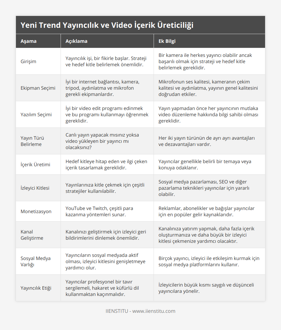 Girişim, Yayıncılık işi, bir fikirle başlar Strateji ve hedef kitle belirlemek önemlidir, Bir kamera ile herkes yayıncı olabilir ancak başarılı olmak için strateji ve hedef kitle belirlemek gereklidir, Ekipman Seçimi, İyi bir internet bağlantısı, kamera, tripod, aydınlatma ve mikrofon gerekli ekipmanlardır, Mikrofonun ses kalitesi, kameranın çekim kalitesi ve aydınlatma, yayının genel kalitesini doğrudan etkiler, Yazılım Seçimi, İyi bir video edit programı edinmek ve bu programı kullanmayı öğrenmek gereklidir, Yayın yapmadan önce her yayıncının mutlaka video düzenleme hakkında bilgi sahibi olması gereklidir, Yayın Türü Belirleme, Canlı yayın yapacak mısınız yoksa video yükleyen bir yayıncı mı olacaksınız?, Her iki yayın türünün de ayrı ayrı avantajları ve dezavantajları vardır, İçerik Üretimi, Hedef kitleye hitap eden ve ilgi çeken içerik tasarlamak gereklidir, Yayıncılar genellikle belirli bir temaya veya konuya odaklanır, İzleyici Kitlesi, Yayınlarınıza kitle çekmek için çeşitli stratejiler kullanılabilir, Sosyal medya pazarlaması, SEO ve diğer pazarlama teknikleri yayıncılar için yararlı olabilir, Monetizasyon, YouTube ve Twitch, çeşitli para kazanma yöntemleri sunar, Reklamlar, abonelikler ve bağışlar yayıncılar için en popüler gelir kaynaklarıdır, Kanal Geliştirme, Kanalınızı geliştirmek için izleyici geri bildirimlerini dinlemek önemlidir, Kanalınıza yatırım yapmak, daha fazla içerik oluşturmanıza ve daha büyük bir izleyici kitlesi çekmenize yardımcı olacaktır, Sosyal Medya Varlığı, Yayıncıların sosyal medyada aktif olması, izleyici kitlesini genişletmeye yardımcı olur, Birçok yayıncı, izleyici ile etkileşim kurmak için sosyal medya platformlarını kullanır, Yayıncılık Etiği, Yayıncılar profesyonel bir tavır sergilemeli, hakaret ve küfürlü dil kullanmaktan kaçınmalıdır, İzleyicilerin büyük kısmı saygılı ve düşünceli yayıncılara yönelir