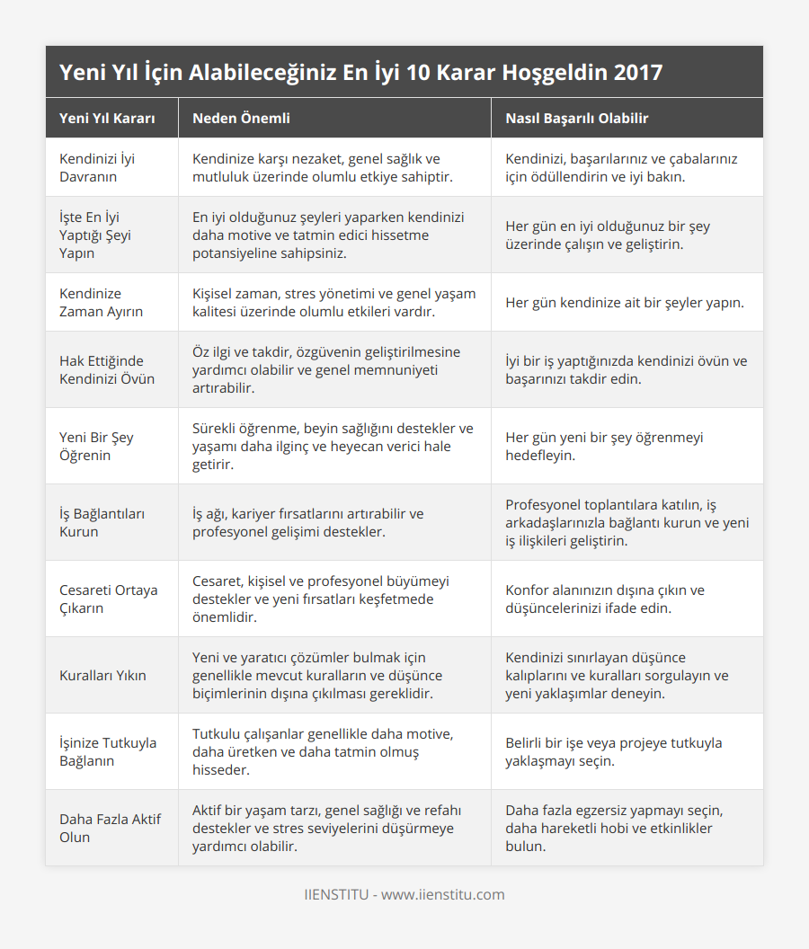 Kendinizi İyi Davranın, Kendinize karşı nezaket, genel sağlık ve mutluluk üzerinde olumlu etkiye sahiptir, Kendinizi, başarılarınız ve çabalarınız için ödüllendirin ve iyi bakın, İşte En İyi Yaptığı Şeyi Yapın, En iyi olduğunuz şeyleri yaparken kendinizi daha motive ve tatmin edici hissetme potansiyeline sahipsiniz, Her gün en iyi olduğunuz bir şey üzerinde çalışın ve geliştirin, Kendinize Zaman Ayırın, Kişisel zaman, stres yönetimi ve genel yaşam kalitesi üzerinde olumlu etkileri vardır, Her gün kendinize ait bir şeyler yapın, Hak Ettiğinde Kendinizi Övün, Öz ilgi ve takdir, özgüvenin geliştirilmesine yardımcı olabilir ve genel memnuniyeti artırabilir, İyi bir iş yaptığınızda kendinizi övün ve başarınızı takdir edin, Yeni Bir Şey Öğrenin, Sürekli öğrenme, beyin sağlığını destekler ve yaşamı daha ilginç ve heyecan verici hale getirir, Her gün yeni bir şey öğrenmeyi hedefleyin, İş Bağlantıları Kurun, İş ağı, kariyer fırsatlarını artırabilir ve profesyonel gelişimi destekler, Profesyonel toplantılara katılın, iş arkadaşlarınızla bağlantı kurun ve yeni iş ilişkileri geliştirin, Cesareti Ortaya Çıkarın, Cesaret, kişisel ve profesyonel büyümeyi destekler ve yeni fırsatları keşfetmede önemlidir, Konfor alanınızın dışına çıkın ve düşüncelerinizi ifade edin, Kuralları Yıkın, Yeni ve yaratıcı çözümler bulmak için genellikle mevcut kuralların ve düşünce biçimlerinin dışına çıkılması gereklidir, Kendinizi sınırlayan düşünce kalıplarını ve kuralları sorgulayın ve yeni yaklaşımlar deneyin, İşinize Tutkuyla Bağlanın, Tutkulu çalışanlar genellikle daha motive, daha üretken ve daha tatmin olmuş hisseder, Belirli bir işe veya projeye tutkuyla yaklaşmayı seçin, Daha Fazla Aktif Olun, Aktif bir yaşam tarzı, genel sağlığı ve refahı destekler ve stres seviyelerini düşürmeye yardımcı olabilir, Daha fazla egzersiz yapmayı seçin, daha hareketli hobi ve etkinlikler bulun