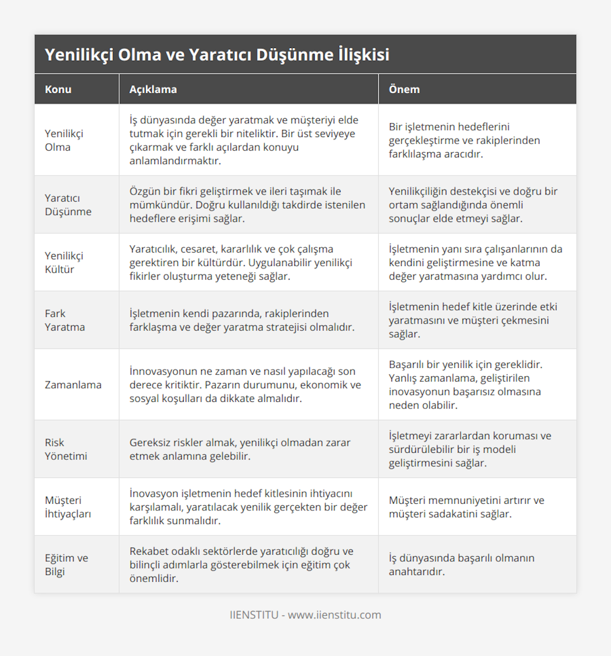 Yenilikçi Olma, İş dünyasında değer yaratmak ve müşteriyi elde tutmak için gerekli bir niteliktir Bir üst seviyeye çıkarmak ve farklı açılardan konuyu anlamlandırmaktır, Bir işletmenin hedeflerini gerçekleştirme ve rakiplerinden farklılaşma aracıdır, Yaratıcı Düşünme, Özgün bir fikri geliştirmek ve ileri taşımak ile mümkündür Doğru kullanıldığı takdirde istenilen hedeflere erişimi sağlar, Yenilikçiliğin destekçisi ve doğru bir ortam sağlandığında önemli sonuçlar elde etmeyi sağlar, Yenilikçi Kültür, Yaratıcılık, cesaret, kararlılık ve çok çalışma gerektiren bir kültürdür Uygulanabilir yenilikçi fikirler oluşturma yeteneği sağlar, İşletmenin yanı sıra çalışanlarının da kendini geliştirmesine ve katma değer yaratmasına yardımcı olur, Fark Yaratma, İşletmenin kendi pazarında, rakiplerinden farklaşma ve değer yaratma stratejisi olmalıdır, İşletmenin hedef kitle üzerinde etki yaratmasını ve müşteri çekmesini sağlar, Zamanlama, İnnovasyonun ne zaman ve nasıl yapılacağı son derece kritiktir Pazarın durumunu, ekonomik ve sosyal koşulları da dikkate almalıdır, Başarılı bir yenilik için gereklidir Yanlış zamanlama, geliştirilen inovasyonun başarısız olmasına neden olabilir, Risk Yönetimi, Gereksiz riskler almak, yenilikçi olmadan zarar etmek anlamına gelebilir, İşletmeyi zararlardan koruması ve sürdürülebilir bir iş modeli geliştirmesini sağlar, Müşteri İhtiyaçları, İnovasyon işletmenin hedef kitlesinin ihtiyacını karşılamalı, yaratılacak yenilik gerçekten bir değer farklılık sunmalıdır, Müşteri memnuniyetini artırır ve müşteri sadakatini sağlar, Eğitim ve Bilgi, Rekabet odaklı sektörlerde yaratıcılığı doğru ve bilinçli adımlarla gösterebilmek için eğitim çok önemlidir, İş dünyasında başarılı olmanın anahtarıdır