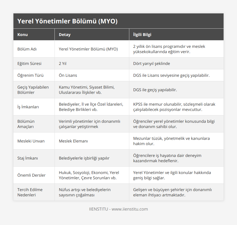 Bölüm Adı, Yerel Yönetimler Bölümü (MYO), 2 yıllık ön lisans programıdır ve meslek yüksekokullarında eğitim verir, Eğitim Süresi, 2 Yıl, Dört yarıyıl şeklinde, Öğrenim Türü, Ön Lisans, DGS ile Lisans seviyesine geçiş yapılabilir, Geçiş Yapılabilen Bölümler, Kamu Yönetimi, Siyaset Bilimi, Uluslararası İlişkiler vb, DGS ile geçiş yapılabilir, İş İmkanları, Belediyeler, İl ve İlçe Özel İdareleri, Belediye Birlikleri vb, KPSS ile memur olunabilir, sözleşmeli olarak çalışılabilecek pozisyonlar mevcuttur, Bölümün Amaçları, Verimli yönetimler için donanımlı çalışanlar yetiştirmek, Öğrenciler yerel yönetimler konusunda bilgi ve donanım sahibi olur, Mesleki Unvan, Meslek Elemanı, Mezunlar tüzük, yönetmelik ve kanunlara hakim olur, Staj İmkanı, Belediyelerle işbirliği yapılır, Öğrencilere iş hayatına dair deneyim kazandırmak hedeflenir, Önemli Dersler, Hukuk, Sosyoloji, Ekonomi, Yerel Yönetimler, Çevre Sorunları vb, Yerel Yönetimler ve ilgili konular hakkında geniş bilgi sağlar, Tercih Edilme Nedenleri, Nüfus artışı ve belediyelerin sayısının çoğalması, Gelişen ve büyüyen şehirler için donanımlı eleman ihtiyacı artmaktadır