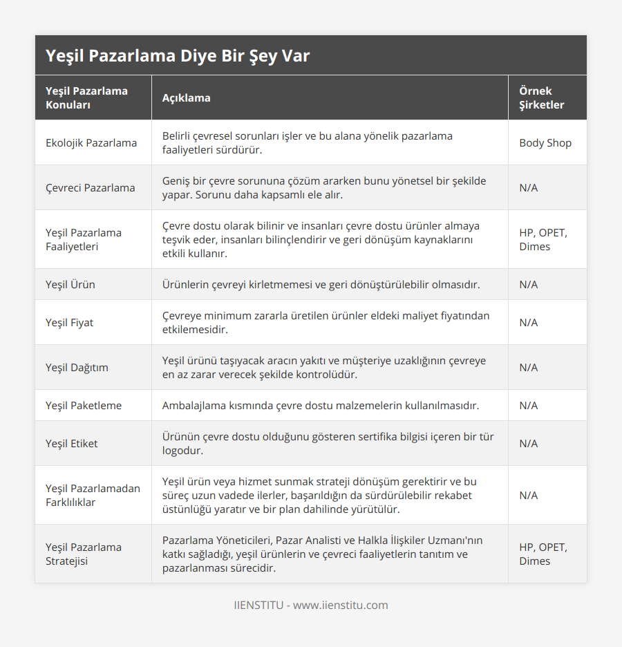 Ekolojik Pazarlama, Belirli çevresel sorunları işler ve bu alana yönelik pazarlama faaliyetleri sürdürür, Body Shop, Çevreci Pazarlama, Geniş bir çevre sorununa çözüm ararken bunu yönetsel bir şekilde yapar Sorunu daha kapsamlı ele alır, N/A, Yeşil Pazarlama Faaliyetleri, Çevre dostu olarak bilinir ve insanları çevre dostu ürünler almaya teşvik eder, insanları bilinçlendirir ve geri dönüşüm kaynaklarını etkili kullanır, HP, OPET, Dimes, Yeşil Ürün, Ürünlerin çevreyi kirletmemesi ve geri dönüştürülebilir olmasıdır, N/A, Yeşil Fiyat, Çevreye minimum zararla üretilen ürünler eldeki maliyet fiyatından etkilemesidir, N/A, Yeşil Dağıtım, Yeşil ürünü taşıyacak aracın yakıtı ve müşteriye uzaklığının çevreye en az zarar verecek şekilde kontrolüdür, N/A, Yeşil Paketleme, Ambalajlama kısmında çevre dostu malzemelerin kullanılmasıdır, N/A, Yeşil Etiket, Ürünün çevre dostu olduğunu gösteren sertifika bilgisi içeren bir tür logodur, N/A, Yeşil Pazarlamadan Farklılıklar, Yeşil ürün veya hizmet sunmak strateji dönüşüm gerektirir ve bu süreç uzun vadede ilerler, başarıldığın da sürdürülebilir rekabet üstünlüğü yaratır ve bir plan dahilinde yürütülür, N/A, Yeşil Pazarlama Stratejisi, Pazarlama Yöneticileri, Pazar Analisti ve Halkla İlişkiler Uzmanı'nın katkı sağladığı, yeşil ürünlerin ve çevreci faaliyetlerin tanıtım ve pazarlanması sürecidir, HP, OPET, Dimes