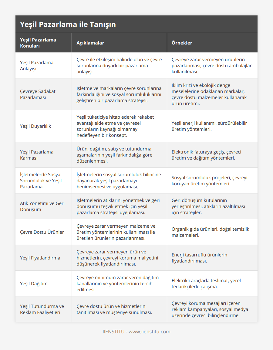 Yeşil Pazarlama Anlayışı, Çevre ile etkileşim halinde olan ve çevre sorunlarına duyarlı bir pazarlama anlayışı, Çevreye zarar vermeyen ürünlerin pazarlanması, çevre dostu ambalajlar kullanılması, Çevreye Sadakat Pazarlaması, İşletme ve markaların çevre sorunlarına farkındalığını ve sosyal sorumluluklarını geliştiren bir pazarlama stratejisi, İklim krizi ve ekolojik denge meselelerine odaklanan markalar, çevre dostu malzemeler kullanarak ürün üretimi, Yeşil Duyarlılık, Yeşil tüketiciye hitap ederek rekabet avantajı elde etme ve çevresel sorunların kaynağı olmamayı hedefleyen bir konsept, Yeşil enerji kullanımı, sürdürülebilir üretim yöntemleri, Yeşil Pazarlama Karması, Ürün, dağıtım, satış ve tutundurma aşamalarının yeşil farkındalığa göre düzenlenmesi, Elektronik faturaya geçiş, çevreci üretim ve dağıtım yöntemleri, İşletmelerde Sosyal Sorumluluk ve Yeşil Pazarlama, İşletmelerin sosyal sorumluluk bilincine dayanarak yeşil pazarlamayı benimsemesi ve uygulaması, Sosyal sorumluluk projeleri, çevreyi koruyan üretim yöntemleri, Atık Yönetimi ve Geri Dönüşüm, İşletmelerin atıklarını yönetmek ve geri dönüşümü teşvik etmek için yeşil pazarlama stratejisi uygulaması, Geri dönüşüm kutularının yerleştirilmesi, atıkların azaltılması için stratejiler, Çevre Dostu Ürünler, Çevreye zarar vermeyen malzeme ve üretim yöntemlerinin kullanılması ile üretilen ürünlerin pazarlanması, Organik gıda ürünleri, doğal temizlik malzemeleri, Yeşil Fiyatlandırma, Çevreye zarar vermeyen ürün ve hizmetlerin, çevreyi koruma maliyetini düşünerek fiyatlandırılması, Enerji tasarruflu ürünlerin fiyatlandırılması, Yeşil Dağıtım, Çevreye minimum zarar veren dağıtım kanallarının ve yöntemlerinin tercih edilmesi, Elektrikli araçlarla teslimat, yerel tedarikçilerle çalışma, Yeşil Tutundurma ve Reklam Faaliyetleri, Çevre dostu ürün ve hizmetlerin tanıtılması ve müşteriye sunulması, Çevreyi koruma mesajları içeren reklam kampanyaları, sosyal medya üzerinde çevreci bilinçlendirme