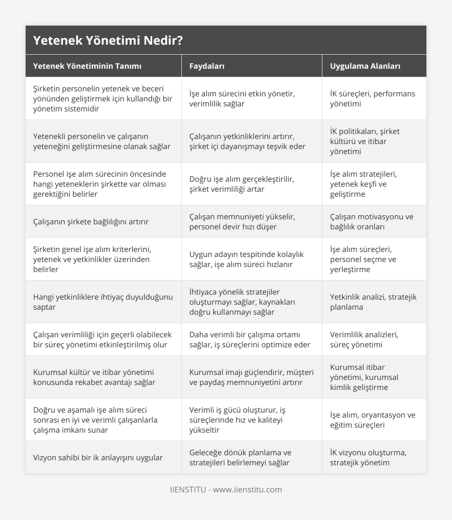 Şirketin personelin yetenek ve beceri yönünden geliştirmek için kullandığı bir yönetim sistemidir, İşe alım sürecini etkin yönetir, verimlilik sağlar, İK süreçleri, performans yönetimi, Yetenekli personelin ve çalışanın yeteneğini geliştirmesine olanak sağlar, Çalışanın yetkinliklerini artırır, şirket içi dayanışmayı teşvik eder, İK politikaları, şirket kültürü ve itibar yönetimi, Personel işe alım sürecinin öncesinde hangi yeteneklerin şirkette var olması gerektiğini belirler, Doğru işe alım gerçekleştirilir, şirket verimliliği artar, İşe alım stratejileri, yetenek keşfi ve geliştirme, Çalışanın şirkete bağlılığını artırır, Çalışan memnuniyeti yükselir, personel devir hızı düşer, Çalışan motivasyonu ve bağlılık oranları, Şirketin genel işe alım kriterlerini, yetenek ve yetkinlikler üzerinden belirler, Uygun adayın tespitinde kolaylık sağlar, işe alım süreci hızlanır, İşe alım süreçleri, personel seçme ve yerleştirme, Hangi yetkinliklere ihtiyaç duyulduğunu saptar, İhtiyaca yönelik stratejiler oluşturmayı sağlar, kaynakları doğru kullanmayı sağlar, Yetkinlik analizi, stratejik planlama, Çalışan verimliliği için geçerli olabilecek bir süreç yönetimi etkinleştirilmiş olur, Daha verimli bir çalışma ortamı sağlar, iş süreçlerini optimize eder, Verimlilik analizleri, süreç yönetimi, Kurumsal kültür ve itibar yönetimi konusunda rekabet avantajı sağlar, Kurumsal imajı güçlendirir, müşteri ve paydaş memnuniyetini artırır, Kurumsal itibar yönetimi, kurumsal kimlik geliştirme, Doğru ve aşamalı işe alım süreci sonrası en iyi ve verimli çalışanlarla çalışma imkanı sunar, Verimli iş gücü oluşturur, iş süreçlerinde hız ve kaliteyi yükseltir, İşe alım, oryantasyon ve eğitim süreçleri, Vizyon sahibi bir ik anlayışını uygular, Geleceğe dönük planlama ve stratejileri belirlemeyi sağlar, İK vizyonu oluşturma, stratejik yönetim