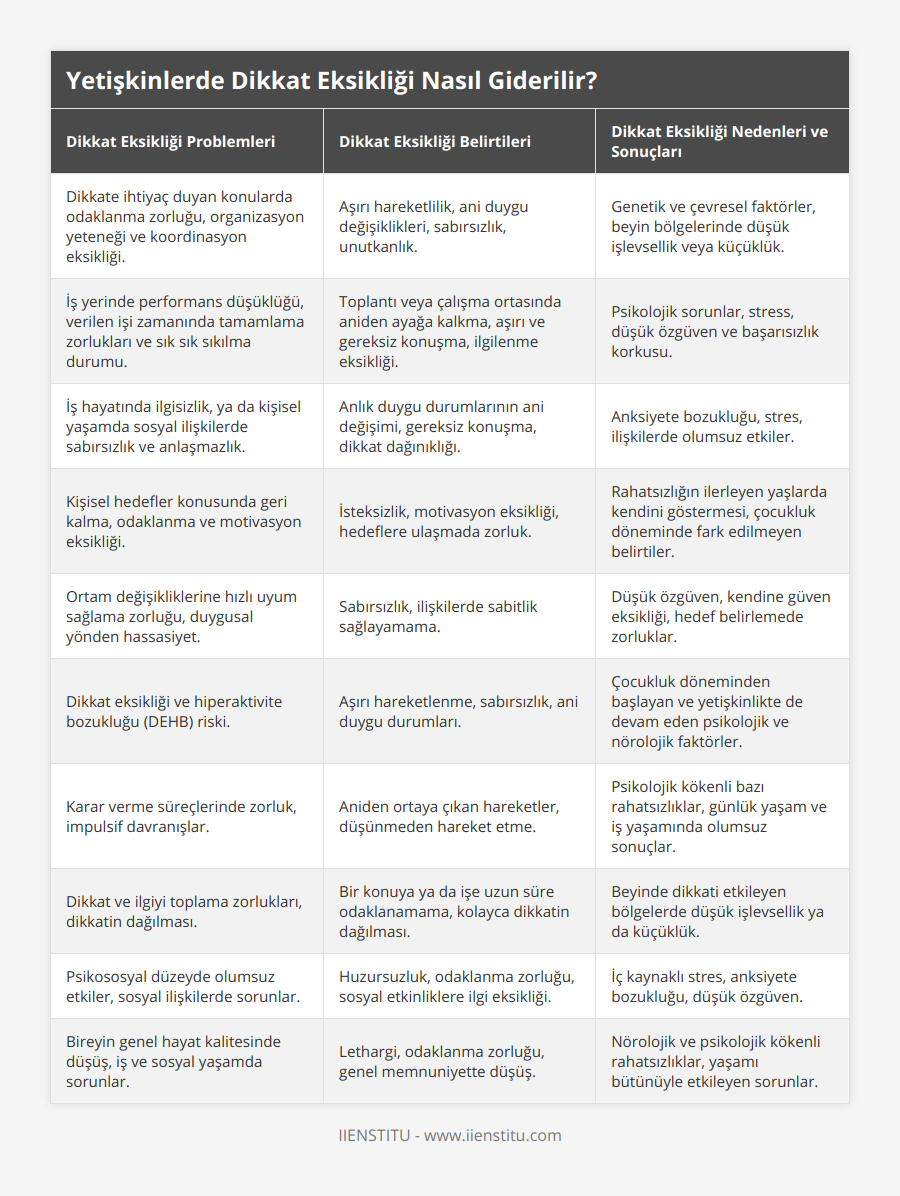 Dikkate ihtiyaç duyan konularda odaklanma zorluğu, organizasyon yeteneği ve koordinasyon eksikliği, Aşırı hareketlilik, ani duygu değişiklikleri, sabırsızlık, unutkanlık, Genetik ve çevresel faktörler, beyin bölgelerinde düşük işlevsellik veya küçüklük, İş yerinde performans düşüklüğü, verilen işi zamanında tamamlama zorlukları ve sık sık sıkılma durumu, Toplantı veya çalışma ortasında aniden ayağa kalkma, aşırı ve gereksiz konuşma, ilgilenme eksikliği, Psikolojik sorunlar, stress, düşük özgüven ve başarısızlık korkusu, İş hayatında ilgisizlik, ya da kişisel yaşamda sosyal ilişkilerde sabırsızlık ve anlaşmazlık, Anlık duygu durumlarının ani değişimi, gereksiz konuşma, dikkat dağınıklığı, Anksiyete bozukluğu, stres, ilişkilerde olumsuz etkiler, Kişisel hedefler konusunda geri kalma, odaklanma ve motivasyon eksikliği, İsteksizlik, motivasyon eksikliği, hedeflere ulaşmada zorluk, Rahatsızlığın ilerleyen yaşlarda kendini göstermesi, çocukluk döneminde fark edilmeyen belirtiler, Ortam değişikliklerine hızlı uyum sağlama zorluğu, duygusal yönden hassasiyet, Sabırsızlık, ilişkilerde sabitlik sağlayamama, Düşük özgüven, kendine güven eksikliği, hedef belirlemede zorluklar, Dikkat eksikliği ve hiperaktivite bozukluğu (DEHB) riski, Aşırı hareketlenme, sabırsızlık, ani duygu durumları, Çocukluk döneminden başlayan ve yetişkinlikte de devam eden psikolojik ve nörolojik faktörler, Karar verme süreçlerinde zorluk, impulsif davranışlar, Aniden ortaya çıkan hareketler, düşünmeden hareket etme, Psikolojik kökenli bazı rahatsızlıklar, günlük yaşam ve iş yaşamında olumsuz sonuçlar, Dikkat ve ilgiyi toplama zorlukları, dikkatin dağılması, Bir konuya ya da işe uzun süre odaklanamama, kolayca dikkatin dağılması, Beyinde dikkati etkileyen bölgelerde düşük işlevsellik ya da küçüklük, Psikososyal düzeyde olumsuz etkiler, sosyal ilişkilerde sorunlar, Huzursuzluk, odaklanma zorluğu, sosyal etkinliklere ilgi eksikliği, İç kaynaklı stres, anksiyete bozukluğu, düşük özgüven, Bireyin genel hayat kalitesinde düşüş, iş ve sosyal yaşamda sorunlar, Lethargi, odaklanma zorluğu, genel memnuniyette düşüş, Nörolojik ve psikolojik kökenli rahatsızlıklar, yaşamı bütünüyle etkileyen sorunlar
