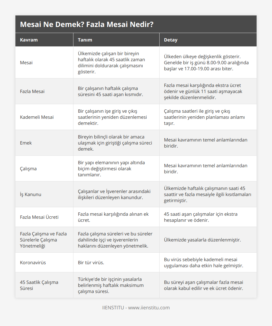 Mesai, Ülkemizde çalışan bir bireyin haftalık olarak 45 saatlik zaman dilimini doldurarak çalışmasını gösterir, Ülkeden ülkeye değişkenlik gösterir Genelde bir iş günü 800-900 aralığında başlar ve 1700-1900 arası biter, Fazla Mesai, Bir çalışanın haftalık çalışma süresini 45 saati aşan kısmıdır, Fazla mesai karşılığında ekstra ücret ödenir ve günlük 11 saati aşmayacak şekilde düzenlenmelidir, Kademeli Mesai, Bir çalışanın işe giriş ve çıkış saatlerinin yeniden düzenlemesi demektir, Çalışma saatleri ile giriş ve çıkış saatlerinin yeniden planlaması anlamı taşır, Emek, Bireyin bilinçli olarak bir amaca ulaşmak için giriştiği çalışma süreci demek, Mesai kavramının temel anlamlarından biridir, Çalışma, Bir yapı elemanının yapı altında biçim değiştirmesi olarak tanımlanır, Mesai kavramının temel anlamlarından biridir, İş Kanunu, Çalışanlar ve İşverenler arasındaki ilişkileri düzenleyen kanundur, Ülkemizde haftalık çalışmanın saati 45 saattir ve fazla mesaiyle ilgili kısıtlamaları getirmiştir, Fazla Mesai Ücreti, Fazla mesai karşılığında alınan ek ücret, 45 saati aşan çalışmalar için ekstra hesaplanır ve ödenir, Fazla Çalışma ve Fazla Sürelerle Çalışma Yönetmeliği, Fazla çalışma süreleri ve bu süreler dahilinde işçi ve işverenlerin haklarını düzenleyen yönetmelik, Ülkemizde yasalarla düzenlenmiştir, Koronavirüs, Bir tür virüs, Bu virüs sebebiyle kademeli mesai uygulaması daha etkin hale gelmiştir, 45 Saatlik Çalışma Süresi, Türkiye'de bir işçinin yasalarla belirlenmiş haftalık maksimum çalışma süresi, Bu süreyi aşan çalışmalar fazla mesai olarak kabul edilir ve ek ücret ödenir