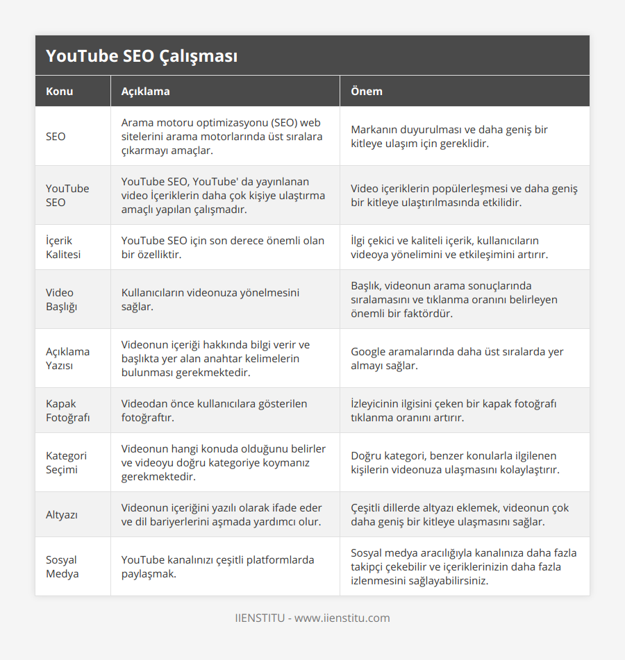 SEO, Arama motoru optimizasyonu (SEO) web sitelerini arama motorlarında üst sıralara çıkarmayı amaçlar, Markanın duyurulması ve daha geniş bir kitleye ulaşım için gereklidir, YouTube SEO, YouTube SEO, YouTube' da yayınlanan video İçeriklerin daha çok kişiye ulaştırma amaçlı yapılan çalışmadır, Video içeriklerin popülerleşmesi ve daha geniş bir kitleye ulaştırılmasında etkilidir, İçerik Kalitesi, YouTube SEO için son derece önemli olan bir özelliktir, İlgi çekici ve kaliteli içerik, kullanıcıların videoya yönelimini ve etkileşimini artırır, Video Başlığı, Kullanıcıların videonuza yönelmesini sağlar, Başlık, videonun arama sonuçlarında sıralamasını ve tıklanma oranını belirleyen önemli bir faktördür, Açıklama Yazısı, Videonun içeriği hakkında bilgi verir ve başlıkta yer alan anahtar kelimelerin bulunması gerekmektedir, Google aramalarında daha üst sıralarda yer almayı sağlar, Kapak Fotoğrafı, Videodan önce kullanıcılara gösterilen fotoğraftır, İzleyicinin ilgisini çeken bir kapak fotoğrafı tıklanma oranını artırır, Kategori Seçimi, Videonun hangi konuda olduğunu belirler ve videoyu doğru kategoriye koymanız gerekmektedir, Doğru kategori, benzer konularla ilgilenen kişilerin videonuza ulaşmasını kolaylaştırır, Altyazı, Videonun içeriğini yazılı olarak ifade eder ve dil bariyerlerini aşmada yardımcı olur, Çeşitli dillerde altyazı eklemek, videonun çok daha geniş bir kitleye ulaşmasını sağlar, Sosyal Medya, YouTube kanalınızı çeşitli platformlarda paylaşmak, Sosyal medya aracılığıyla kanalınıza daha fazla takipçi çekebilir ve içeriklerinizin daha fazla izlenmesini sağlayabilirsiniz