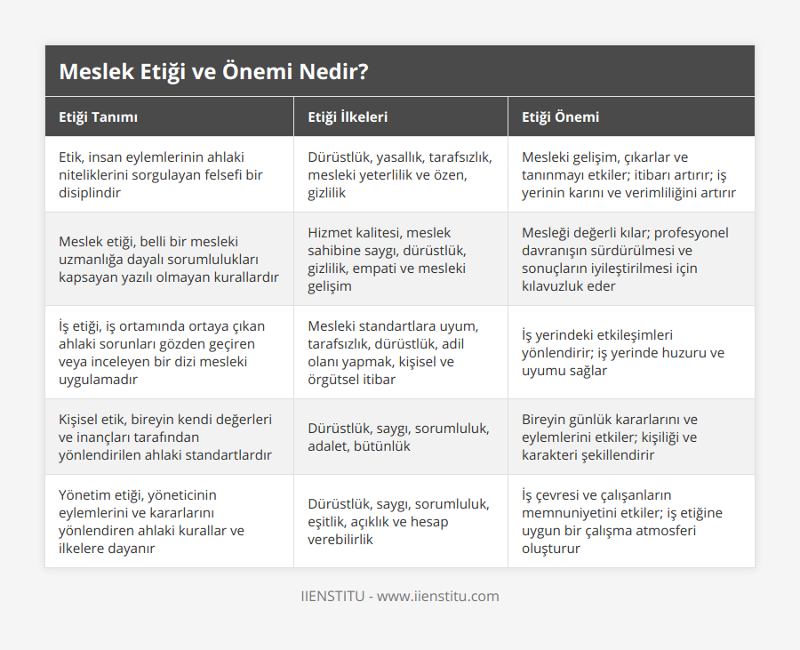 Etik, insan eylemlerinin ahlaki niteliklerini sorgulayan felsefi bir disiplindir, Dürüstlük, yasallık, tarafsızlık, mesleki yeterlilik ve özen, gizlilik, Mesleki gelişim, çıkarlar ve tanınmayı etkiler; itibarı artırır; iş yerinin karını ve verimliliğini artırır, Meslek etiği, belli bir mesleki uzmanlığa dayalı sorumlulukları kapsayan yazılı olmayan kurallardır, Hizmet kalitesi, meslek sahibine saygı, dürüstlük, gizlilik, empati ve mesleki gelişim, Mesleği değerli kılar; profesyonel davranışın sürdürülmesi ve sonuçların iyileştirilmesi için kılavuzluk eder, İş etiği, iş ortamında ortaya çıkan ahlaki sorunları gözden geçiren veya inceleyen bir dizi mesleki uygulamadır, Mesleki standartlara uyum, tarafsızlık, dürüstlük, adil olanı yapmak, kişisel ve örgütsel itibar, İş yerindeki etkileşimleri yönlendirir; iş yerinde huzuru ve uyumu sağlar, Kişisel etik, bireyin kendi değerleri ve inançları tarafından yönlendirilen ahlaki standartlardır, Dürüstlük, saygı, sorumluluk, adalet, bütünlük, Bireyin günlük kararlarını ve eylemlerini etkiler; kişiliği ve karakteri şekillendirir, Yönetim etiği, yöneticinin eylemlerini ve kararlarını yönlendiren ahlaki kurallar ve ilkelere dayanır, Dürüstlük, saygı, sorumluluk, eşitlik, açıklık ve hesap verebilirlik, İş çevresi ve çalışanların memnuniyetini etkiler; iş etiğine uygun bir çalışma atmosferi oluşturur