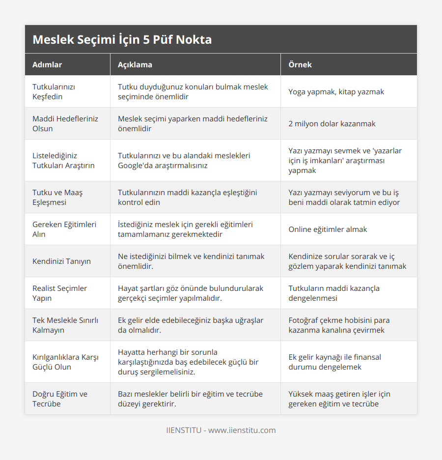 Tutkularınızı Keşfedin, Tutku duyduğunuz konuları bulmak meslek seçiminde önemlidir, Yoga yapmak, kitap yazmak, Maddi Hedefleriniz Olsun, Meslek seçimi yaparken maddi hedefleriniz önemlidir, 2 milyon dolar kazanmak, Listelediğiniz Tutkuları Araştırın, Tutkularınızı ve bu alandaki meslekleri Google'da araştırmalısınız, Yazı yazmayı sevmek ve 'yazarlar için iş imkanları' araştırması yapmak, Tutku ve Maaş Eşleşmesi, Tutkularınızın maddi kazançla eşleştiğini kontrol edin, Yazı yazmayı seviyorum ve bu iş beni maddi olarak tatmin ediyor, Gereken Eğitimleri Alın, İstediğiniz meslek için gerekli eğitimleri tamamlamanız gerekmektedir, Online eğitimler almak, Kendinizi Tanıyın, Ne istediğinizi bilmek ve kendinizi tanımak önemlidir, Kendinize sorular sorarak ve iç gözlem yaparak kendinizi tanımak, Realist Seçimler Yapın, Hayat şartları göz önünde bulundurularak gerçekçi seçimler yapılmalıdır, Tutkuların maddi kazançla dengelenmesi, Tek Meslekle Sınırlı Kalmayın, Ek gelir elde edebileceğiniz başka uğraşlar da olmalıdır, Fotoğraf çekme hobisini para kazanma kanalına çevirmek, Kırılganlıklara Karşı Güçlü Olun, Hayatta herhangi bir sorunla karşılaştığınızda baş edebilecek güçlü bir duruş sergilemelisiniz, Ek gelir kaynağı ile finansal durumu dengelemek, Doğru Eğitim ve Tecrübe, Bazı meslekler belirli bir eğitim ve tecrübe düzeyi gerektirir, Yüksek maaş getiren işler için gereken eğitim ve tecrübe