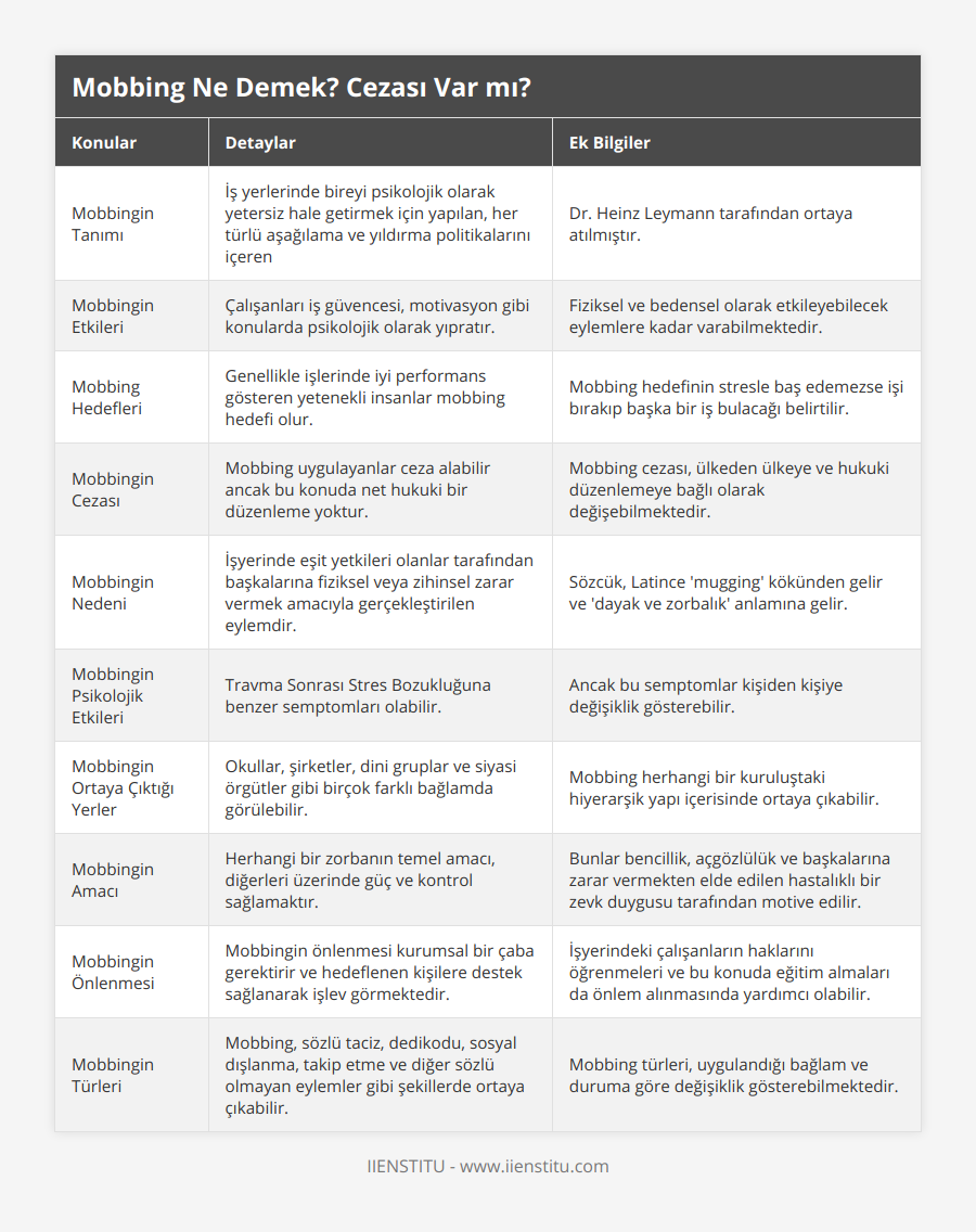 Mobbingin Tanımı, İş yerlerinde bireyi psikolojik olarak yetersiz hale getirmek için yapılan, her türlü aşağılama ve yıldırma politikalarını içeren, Dr Heinz Leymann tarafından ortaya atılmıştır , Mobbingin Etkileri, Çalışanları iş güvencesi, motivasyon gibi konularda psikolojik olarak yıpratır, Fiziksel ve bedensel olarak etkileyebilecek eylemlere kadar varabilmektedir, Mobbing Hedefleri, Genellikle işlerinde iyi performans gösteren yetenekli insanlar mobbing hedefi olur, Mobbing hedefinin stresle baş edemezse işi bırakıp başka bir iş bulacağı belirtilir, Mobbingin Cezası, Mobbing uygulayanlar ceza alabilir ancak bu konuda net hukuki bir düzenleme yoktur, Mobbing cezası, ülkeden ülkeye ve hukuki düzenlemeye bağlı olarak değişebilmektedir, Mobbingin Nedeni, İşyerinde eşit yetkileri olanlar tarafından başkalarına fiziksel veya zihinsel zarar vermek amacıyla gerçekleştirilen eylemdir, Sözcük, Latince 'mugging' kökünden gelir ve 'dayak ve zorbalık' anlamına gelir, Mobbingin Psikolojik Etkileri, Travma Sonrası Stres Bozukluğuna benzer semptomları olabilir, Ancak bu semptomlar kişiden kişiye değişiklik gösterebilir, Mobbingin Ortaya Çıktığı Yerler, Okullar, şirketler, dini gruplar ve siyasi örgütler gibi birçok farklı bağlamda görülebilir, Mobbing herhangi bir kuruluştaki hiyerarşik yapı içerisinde ortaya çıkabilir, Mobbingin Amacı, Herhangi bir zorbanın temel amacı, diğerleri üzerinde güç ve kontrol sağlamaktır, Bunlar bencillik, açgözlülük ve başkalarına zarar vermekten elde edilen hastalıklı bir zevk duygusu tarafından motive edilir, Mobbingin Önlenmesi, Mobbingin önlenmesi kurumsal bir çaba gerektirir ve hedeflenen kişilere destek sağlanarak işlev görmektedir, İşyerindeki çalışanların haklarını öğrenmeleri ve bu konuda eğitim almaları da önlem alınmasında yardımcı olabilir, Mobbingin Türleri, Mobbing, sözlü taciz, dedikodu, sosyal dışlanma, takip etme ve diğer sözlü olmayan eylemler gibi şekillerde ortaya çıkabilir, Mobbing türleri, uygulandığı bağlam ve duruma göre değişiklik gösterebilmektedir