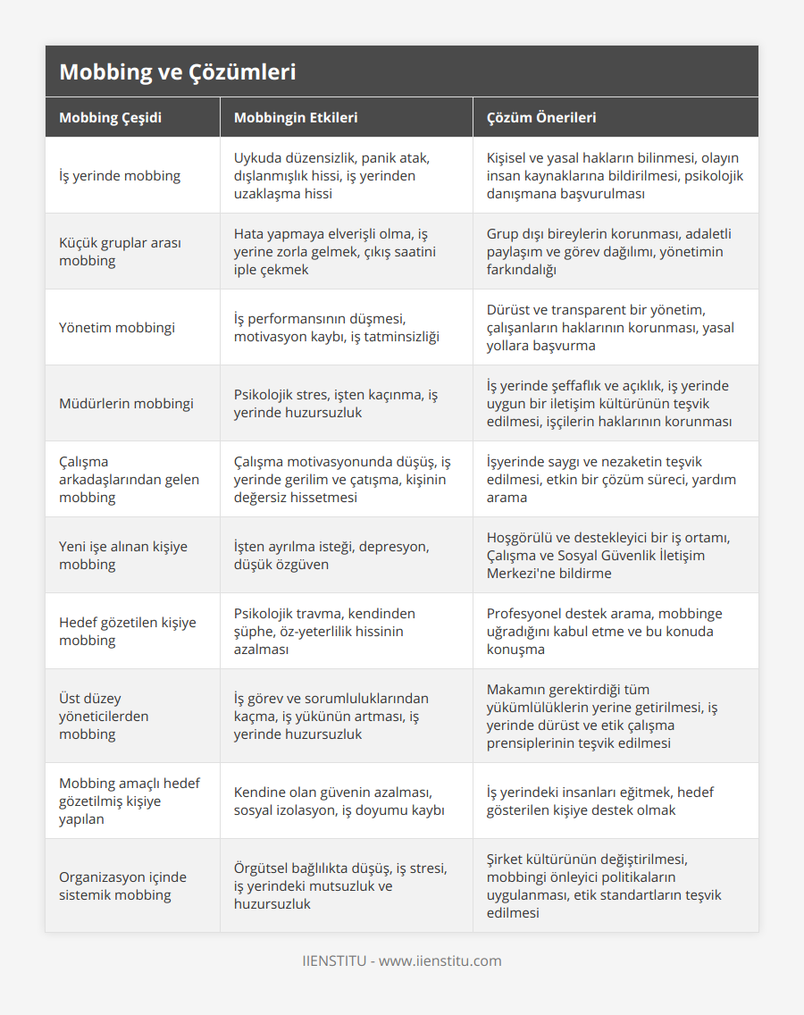 İş yerinde mobbing, Uykuda düzensizlik, panik atak, dışlanmışlık hissi, iş yerinden uzaklaşma hissi, Kişisel ve yasal hakların bilinmesi, olayın insan kaynaklarına bildirilmesi, psikolojik danışmana başvurulması, Küçük gruplar arası mobbing, Hata yapmaya elverişli olma, iş yerine zorla gelmek, çıkış saatini iple çekmek, Grup dışı bireylerin korunması, adaletli paylaşım ve görev dağılımı, yönetimin farkındalığı, Yönetim mobbingi, İş performansının düşmesi, motivasyon kaybı, iş tatminsizliği, Dürüst ve transparent bir yönetim, çalışanların haklarının korunması, yasal yollara başvurma, Müdürlerin mobbingi, Psikolojik stres, işten kaçınma, iş yerinde huzursuzluk, İş yerinde şeffaflık ve açıklık, iş yerinde uygun bir iletişim kültürünün teşvik edilmesi, işçilerin haklarının korunması, Çalışma arkadaşlarından gelen mobbing, Çalışma motivasyonunda düşüş, iş yerinde gerilim ve çatışma, kişinin değersiz hissetmesi, İşyerinde saygı ve nezaketin teşvik edilmesi, etkin bir çözüm süreci, yardım arama, Yeni işe alınan kişiye mobbing, İşten ayrılma isteği, depresyon, düşük özgüven, Hoşgörülü ve destekleyici bir iş ortamı, Çalışma ve Sosyal Güvenlik İletişim Merkezi'ne bildirme, Hedef gözetilen kişiye mobbing, Psikolojik travma, kendinden şüphe, öz-yeterlilik hissinin azalması, Profesyonel destek arama, mobbinge uğradığını kabul etme ve bu konuda konuşma, Üst düzey yöneticilerden mobbing, İş görev ve sorumluluklarından kaçma, iş yükünün artması, iş yerinde huzursuzluk, Makamın gerektirdiği tüm yükümlülüklerin yerine getirilmesi, iş yerinde dürüst ve etik çalışma prensiplerinin teşvik edilmesi, Mobbing amaçlı hedef gözetilmiş kişiye yapılan, Kendine olan güvenin azalması, sosyal izolasyon, iş doyumu kaybı, İş yerindeki insanları eğitmek, hedef gösterilen kişiye destek olmak, Organizasyon içinde sistemik mobbing, Örgütsel bağlılıkta düşüş, iş stresi, iş yerindeki mutsuzluk ve huzursuzluk, Şirket kültürünün değiştirilmesi, mobbingi önleyici politikaların uygulanması, etik standartların teşvik edilmesi