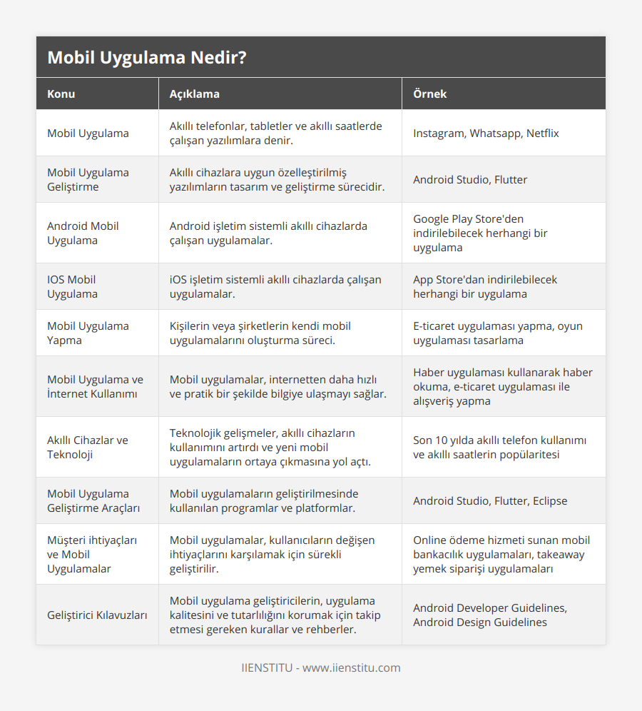 Mobil Uygulama, Akıllı telefonlar, tabletler ve akıllı saatlerde çalışan yazılımlara denir, Instagram, Whatsapp, Netflix, Mobil Uygulama Geliştirme, Akıllı cihazlara uygun özelleştirilmiş yazılımların tasarım ve geliştirme sürecidir, Android Studio, Flutter, Android Mobil Uygulama, Android işletim sistemli akıllı cihazlarda çalışan uygulamalar, Google Play Store'den indirilebilecek herhangi bir uygulama, IOS Mobil Uygulama, iOS işletim sistemli akıllı cihazlarda çalışan uygulamalar, App Store'dan indirilebilecek herhangi bir uygulama, Mobil Uygulama Yapma, Kişilerin veya şirketlerin kendi mobil uygulamalarını oluşturma süreci, E-ticaret uygulaması yapma, oyun uygulaması tasarlama, Mobil Uygulama ve İnternet Kullanımı, Mobil uygulamalar, internetten daha hızlı ve pratik bir şekilde bilgiye ulaşmayı sağlar, Haber uygulaması kullanarak haber okuma, e-ticaret uygulaması ile alışveriş yapma, Akıllı Cihazlar ve Teknoloji, Teknolojik gelişmeler, akıllı cihazların kullanımını artırdı ve yeni mobil uygulamaların ortaya çıkmasına yol açtı, Son 10 yılda akıllı telefon kullanımı ve akıllı saatlerin popülaritesi, Mobil Uygulama Geliştirme Araçları, Mobil uygulamaların geliştirilmesinde kullanılan programlar ve platformlar, Android Studio, Flutter, Eclipse, Müşteri ihtiyaçları ve Mobil Uygulamalar, Mobil uygulamalar, kullanıcıların değişen ihtiyaçlarını karşılamak için sürekli geliştirilir, Online ödeme hizmeti sunan mobil bankacılık uygulamaları, takeaway yemek siparişi uygulamaları, Geliştirici Kılavuzları, Mobil uygulama geliştiricilerin, uygulama kalitesini ve tutarlılığını korumak için takip etmesi gereken kurallar ve rehberler, Android Developer Guidelines, Android Design Guidelines