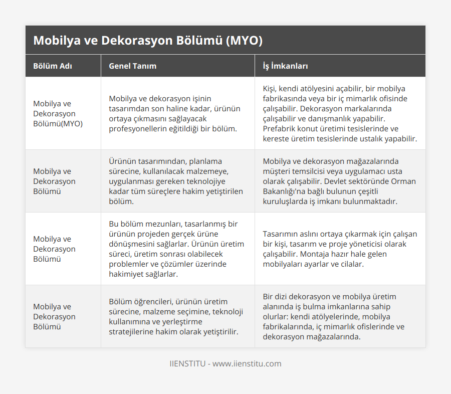 Mobilya ve Dekorasyon Bölümü(MYO), Mobilya ve dekorasyon işinin tasarımdan son haline kadar, ürünün ortaya çıkmasını sağlayacak profesyonellerin eğitildiği bir bölüm, Kişi, kendi atölyesini açabilir, bir mobilya fabrikasında veya bir iç mimarlık ofisinde çalışabilir Dekorasyon markalarında çalışabilir ve danışmanlık yapabilir Prefabrik konut üretimi tesislerinde ve kereste üretim tesislerinde ustalık yapabilir, Mobilya ve Dekorasyon Bölümü, Ürünün tasarımından, planlama sürecine, kullanılacak malzemeye, uygulanması gereken teknolojiye kadar tüm süreçlere hakim yetiştirilen bölüm, Mobilya ve dekorasyon mağazalarında müşteri temsilcisi veya uygulamacı usta olarak çalışabilir Devlet sektöründe Orman Bakanlığı'na bağlı bulunun çeşitli kuruluşlarda iş imkanı bulunmaktadır, Mobilya ve Dekorasyon Bölümü, Bu bölüm mezunları, tasarlanmış bir ürünün projeden gerçek ürüne dönüşmesini sağlarlar Ürünün üretim süreci, üretim sonrası olabilecek problemler ve çözümler üzerinde hakimiyet sağlarlar, Tasarımın aslını ortaya çıkarmak için çalışan bir kişi, tasarım ve proje yöneticisi olarak çalışabilir Montaja hazır hale gelen mobilyaları ayarlar ve cilalar, Mobilya ve Dekorasyon Bölümü, Bölüm öğrencileri, ürünün üretim sürecine, malzeme seçimine, teknoloji kullanımına ve yerleştirme stratejilerine hakim olarak yetiştirilir, Bir dizi dekorasyon ve mobilya üretim alanında iş bulma imkanlarına sahip olurlar: kendi atölyelerinde, mobilya fabrikalarında, iç mimarlık ofislerinde ve dekorasyon mağazalarında