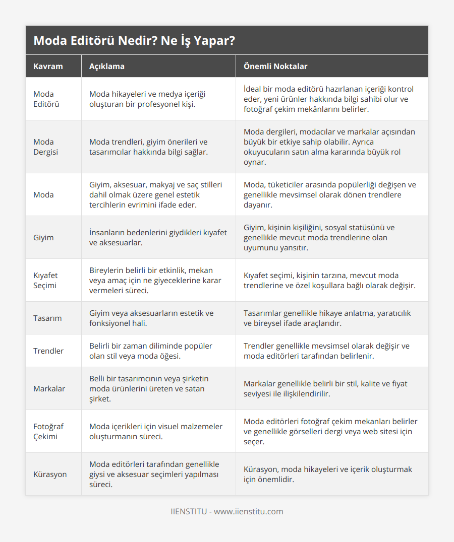 Moda Editörü, Moda hikayeleri ve medya içeriği oluşturan bir profesyonel kişi, İdeal bir moda editörü hazırlanan içeriği kontrol eder, yeni ürünler hakkında bilgi sahibi olur ve fotoğraf çekim mekânlarını belirler, Moda Dergisi, Moda trendleri, giyim önerileri ve tasarımcılar hakkında bilgi sağlar, Moda dergileri, modacılar ve markalar açısından büyük bir etkiye sahip olabilir Ayrıca okuyucuların satın alma kararında büyük rol oynar, Moda, Giyim, aksesuar, makyaj ve saç stilleri dahil olmak üzere genel estetik tercihlerin evrimini ifade eder, Moda, tüketiciler arasında popülerliği değişen ve genellikle mevsimsel olarak dönen trendlere dayanır, Giyim, İnsanların bedenlerini giydikleri kıyafet ve aksesuarlar, Giyim, kişinin kişiliğini, sosyal statüsünü ve genellikle mevcut moda trendlerine olan uyumunu yansıtır, Kıyafet Seçimi, Bireylerin belirli bir etkinlik, mekan veya amaç için ne giyeceklerine karar vermeleri süreci, Kıyafet seçimi, kişinin tarzına, mevcut moda trendlerine ve özel koşullara bağlı olarak değişir, Tasarım, Giyim veya aksesuarların estetik ve fonksiyonel hali, Tasarımlar genellikle hikaye anlatma, yaratıcılık ve bireysel ifade araçlarıdır, Trendler, Belirli bir zaman diliminde popüler olan stil veya moda öğesi, Trendler genellikle mevsimsel olarak değişir ve moda editörleri tarafından belirlenir, Markalar, Belli bir tasarımcının veya şirketin moda ürünlerini üreten ve satan şirket, Markalar genellikle belirli bir stil, kalite ve fiyat seviyesi ile ilişkilendirilir, Fotoğraf Çekimi, Moda içerikleri için visuel malzemeler oluşturmanın süreci, Moda editörleri fotoğraf çekim mekanları belirler ve genellikle görselleri dergi veya web sitesi için seçer, Kürasyon, Moda editörleri tarafından genellikle giysi ve aksesuar seçimleri yapılması süreci, Kürasyon, moda hikayeleri ve içerik oluşturmak için önemlidir