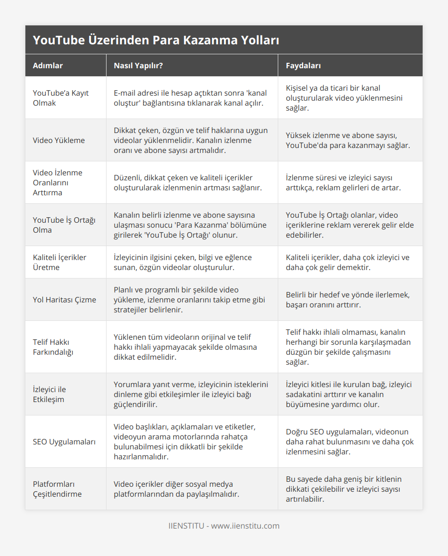 YouTube’a Kayıt Olmak, E-mail adresi ile hesap açtıktan sonra 'kanal oluştur' bağlantısına tıklanarak kanal açılır, Kişisel ya da ticari bir kanal oluşturularak video yüklenmesini sağlar, Video Yükleme, Dikkat çeken, özgün ve telif haklarına uygun videolar yüklenmelidir Kanalın izlenme oranı ve abone sayısı artmalıdır, Yüksek izlenme ve abone sayısı, YouTube'da para kazanmayı sağlar, Video İzlenme Oranlarını Arttırma, Düzenli, dikkat çeken ve kaliteli içerikler oluşturularak izlenmenin artması sağlanır, İzlenme süresi ve izleyici sayısı arttıkça, reklam gelirleri de artar, YouTube İş Ortağı Olma, Kanalın belirli izlenme ve abone sayısına ulaşması sonucu 'Para Kazanma' bölümüne girilerek 'YouTube İş Ortağı' olunur, YouTube İş Ortağı olanlar, video içeriklerine reklam vererek gelir elde edebilirler, Kaliteli İçerikler Üretme, İzleyicinin ilgisini çeken, bilgi ve eğlence sunan, özgün videolar oluşturulur, Kaliteli içerikler, daha çok izleyici ve daha çok gelir demektir, Yol Haritası Çizme, Planlı ve programlı bir şekilde video yükleme, izlenme oranlarını takip etme gibi stratejiler belirlenir, Belirli bir hedef ve yönde ilerlemek, başarı oranını arttırır, Telif Hakkı Farkındalığı, Yüklenen tüm videoların orijinal ve telif hakkı ihlali yapmayacak şekilde olmasına dikkat edilmelidir, Telif hakkı ihlali olmaması, kanalın herhangi bir sorunla karşılaşmadan düzgün bir şekilde çalışmasını sağlar, İzleyici ile Etkileşim, Yorumlara yanıt verme, izleyicinin isteklerini dinleme gibi etkileşimler ile izleyici bağı güçlendirilir, İzleyici kitlesi ile kurulan bağ, izleyici sadakatini arttırır ve kanalın büyümesine yardımcı olur, SEO Uygulamaları, Video başlıkları, açıklamaları ve etiketler, videoyun arama motorlarında rahatça bulunabilmesi için dikkatli bir şekilde hazırlanmalıdır, Doğru SEO uygulamaları, videonun daha rahat bulunmasını ve daha çok izlenmesini sağlar, Platformları Çeşitlendirme, Video içerikler diğer sosyal medya platformlarından da paylaşılmalıdır, Bu sayede daha geniş bir kitlenin dikkati çekilebilir ve izleyici sayısı artırılabilir