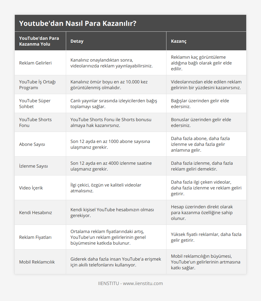 Reklam Gelirleri, Kanalınız onaylandıktan sonra, videolarınızda reklam yayınlayabilirsiniz, Reklamın kaç görüntüleme aldığına bağlı olarak gelir elde edilir, YouTube İş Ortağı Programı, Kanalınız ömür boyu en az 10000 kez görüntülenmiş olmalıdır, Videolarınızdan elde edilen reklam gelirinin bir yüzdesini kazanırsınız, YouTube Süper Sohbet, Canlı yayınlar sırasında izleyicilerden bağış toplamayı sağlar, Bağışlar üzerinden gelir elde edersiniz, YouTube Shorts Fonu, YouTube Shorts Fonu ile Shorts bonusu almaya hak kazanırsınız, Bonuslar üzerinden gelir elde edersiniz, Abone Sayısı, Son 12 ayda en az 1000 abone sayısına ulaşmanız gerekir, Daha fazla abone, daha fazla izlenme ve daha fazla gelir anlamına gelir, İzlenme Sayısı, Son 12 ayda en az 4000 izlenme saatine ulaşmanız gerekir, Daha fazla izlenme, daha fazla reklam geliri demektir, Video İçerik, İlgi çekici, özgün ve kaliteli videolar atmalısınız, Daha fazla ilgi çeken videolar, daha fazla izlenme ve reklam geliri getirir, Kendi Hesabınız, Kendi kişisel YouTube hesabınızın olması gerekiyor, Hesap üzerinden direkt olarak para kazanma özelliğine sahip olunur, Reklam Fiyatları, Ortalama reklam fiyatlarındaki artış, YouTube'un reklam gelirlerinin genel büyümesine katkıda bulunur, Yüksek fiyatlı reklamlar, daha fazla gelir getirir, Mobil Reklamcılık, Giderek daha fazla insan YouTube'a erişmek için akıllı telefonlarını kullanıyor, Mobil reklamcılığın büyümesi, YouTube'un gelirlerinin artmasına katkı sağlar