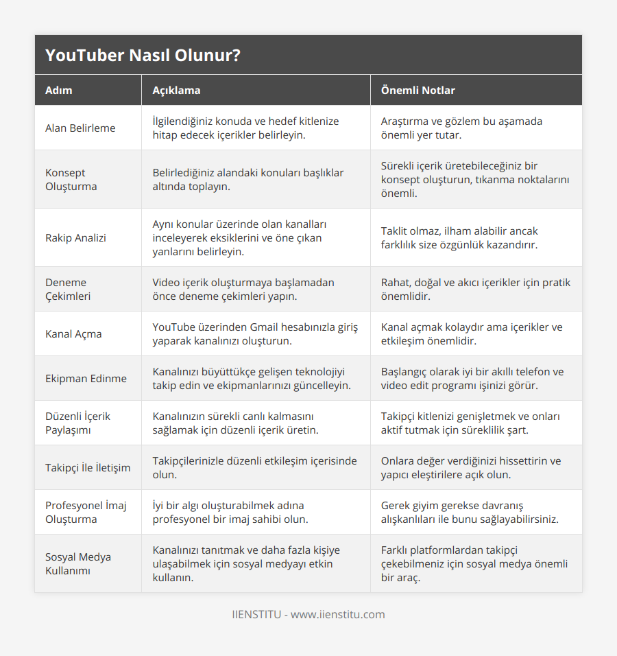 Alan Belirleme, İlgilendiğiniz konuda ve hedef kitlenize hitap edecek içerikler belirleyin, Araştırma ve gözlem bu aşamada önemli yer tutar, Konsept Oluşturma, Belirlediğiniz alandaki konuları başlıklar altında toplayın, Sürekli içerik üretebileceğiniz bir konsept oluşturun, tıkanma noktalarını önemli, Rakip Analizi, Aynı konular üzerinde olan kanalları inceleyerek eksiklerini ve öne çıkan yanlarını belirleyin, Taklit olmaz, ilham alabilir ancak farklılık size özgünlük kazandırır, Deneme Çekimleri, Video içerik oluşturmaya başlamadan önce deneme çekimleri yapın, Rahat, doğal ve akıcı içerikler için pratik önemlidir, Kanal Açma, YouTube üzerinden Gmail hesabınızla giriş yaparak kanalınızı oluşturun, Kanal açmak kolaydır ama içerikler ve etkileşim önemlidir, Ekipman Edinme, Kanalınızı büyüttükçe gelişen teknolojiyi takip edin ve ekipmanlarınızı güncelleyin, Başlangıç olarak iyi bir akıllı telefon ve video edit programı işinizi görür, Düzenli İçerik Paylaşımı, Kanalınızın sürekli canlı kalmasını sağlamak için düzenli içerik üretin, Takipçi kitlenizi genişletmek ve onları aktif tutmak için süreklilik şart, Takipçi İle İletişim, Takipçilerinizle düzenli etkileşim içerisinde olun, Onlara değer verdiğinizi hissettirin ve yapıcı eleştirilere açık olun, Profesyonel İmaj Oluşturma, İyi bir algı oluşturabilmek adına profesyonel bir imaj sahibi olun, Gerek giyim gerekse davranış alışkanlıları ile bunu sağlayabilirsiniz, Sosyal Medya Kullanımı, Kanalınızı tanıtmak ve daha fazla kişiye ulaşabilmek için sosyal medyayı etkin kullanın, Farklı platformlardan takipçi çekebilmeniz için sosyal medya önemli bir araç