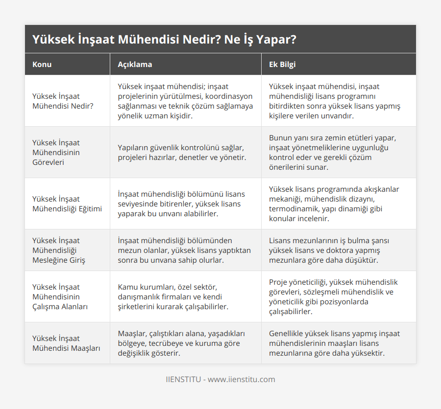 Yüksek İnşaat Mühendisi Nedir?, Yüksek inşaat mühendisi; inşaat projelerinin yürütülmesi, koordinasyon sağlanması ve teknik çözüm sağlamaya yönelik uzman kişidir, Yüksek inşaat mühendisi, inşaat mühendisliği lisans programını bitirdikten sonra yüksek lisans yapmış kişilere verilen unvandır, Yüksek İnşaat Mühendisinin Görevleri, Yapıların güvenlik kontrolünü sağlar, projeleri hazırlar, denetler ve yönetir, Bunun yanı sıra zemin etütleri yapar, inşaat yönetmeliklerine uygunluğu kontrol eder ve gerekli çözüm önerilerini sunar, Yüksek İnşaat Mühendisliği Eğitimi, İnşaat mühendisliği bölümünü lisans seviyesinde bitirenler, yüksek lisans yaparak bu unvanı alabilirler, Yüksek lisans programında akışkanlar mekaniği, mühendislik dizaynı, termodinamik, yapı dinamiği gibi konular incelenir, Yüksek İnşaat Mühendisliği Mesleğine Giriş, İnşaat mühendisliği bölümünden mezun olanlar, yüksek lisans yaptıktan sonra bu unvana sahip olurlar, Lisans mezunlarının iş bulma şansı yüksek lisans ve doktora yapmış mezunlara göre daha düşüktür, Yüksek İnşaat Mühendisinin Çalışma Alanları, Kamu kurumları, özel sektör, danışmanlık firmaları ve kendi şirketlerini kurarak çalışabilirler, Proje yöneticiliği, yüksek mühendislik görevleri, sözleşmeli mühendislik ve yöneticilik gibi pozisyonlarda çalışabilirler, Yüksek İnşaat Mühendisi Maaşları, Maaşlar, çalıştıkları alana, yaşadıkları bölgeye, tecrübeye ve kuruma göre değişiklik gösterir, Genellikle yüksek lisans yapmış inşaat mühendislerinin maaşları lisans mezunlarına göre daha yüksektir