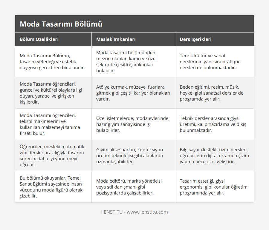 Moda Tasarımı Bölümü, tasarım yeteneği ve estetik duygusu gerektiren bir alandır, Moda tasarımı bölümünden mezun olanlar, kamu ve özel sektörde çeşitli iş imkanları bulabilir, Teorik kültür ve sanat derslerinin yanı sıra pratique dersleri de bulunmaktadır, Moda Tasarımı öğrencileri, güncel ve kültürel olaylara ilgi duyan, yaratıcı ve girişken kişilerdir, Atölye kurmak, müzeye, fuarlara gitmek gibi çeşitli kariyer olanakları vardır, Beden eğitimi, resim, müzik, heykel gibi sanatsal dersler de programda yer alır, Moda Tasarımı öğrencileri, tekstil makinelerini ve kullanılan malzemeyi tanıma fırsatı bulur, Özel işletmelerde, moda evlerinde, hazır giyim sanayisinde iş bulabilirler, Teknik dersler arasında giysi üretimi, kalıp hazırlama ve dikiş bulunmaktadır, Öğrenciler, mesleki matematik gibi dersler aracılığıyla tasarım sürecini daha iyi yönetmeyi öğrenir, Giyim aksesuarları, konfeksiyon üretim teknolojisi gibi alanlarda uzmanlaşabilirler, Bilgisayar destekli çizim dersleri, öğrencilerin dijital ortamda çizim yapma becerisini geliştirir, Bu bölümü okuyanlar, Temel Sanat Eğitimi sayesinde insan vücudunu moda figürü olarak çizebilir, Moda editörü, marka yöneticisi veya stil danışmanı gibi pozisyonlarda çalışabilirler, Tasarım estetiği, giysi ergonomisi gibi konular öğretim programında yer alır