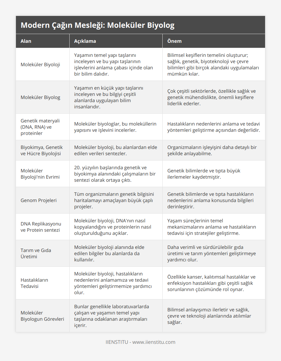 Moleküler Biyoloji, Yaşamın temel yapı taşlarını inceleyen ve bu yapı taşlarının işlevlerini anlama çabası içinde olan bir bilim dalıdır, Bilimsel keşiflerin temelini oluşturur; sağlık, genetik, biyoteknoloji ve çevre bilimleri gibi birçok alandaki uygulamaları mümkün kılar, Moleküler Biyolog, Yaşamın en küçük yapı taşlarını inceleyen ve bu bilgiyi çeşitli alanlarda uygulayan bilim insanlarıdır, Çok çeşitli sektörlerde, özellikle sağlık ve genetik mühendislikte, önemli keşiflere liderlik ederler, Genetik materyali (DNA, RNA) ve proteinler, Moleküler biyologlar, bu moleküllerin yapısını ve işlevini incelerler, Hastalıkların nedenlerini anlama ve tedavi yöntemleri geliştirme açısından değerlidir, Biyokimya, Genetik ve Hücre Biyolojisi, Moleküler biyoloji, bu alanlardan elde edilen verileri sentezler, Organizmaların işleyişini daha detaylı bir şekilde anlayabilme, Moleküler Biyoloji'nin Evrimi, 20 yüzyılın başlarında genetik ve biyokimya alanındaki çalışmaların bir sentezi olarak ortaya çıktı, Genetik bilimlerde ve tıpta büyük ilerlemeler kaydetmiştir, Genom Projeleri, Tüm organizmaların genetik bilgisini haritalamayı amaçlayan büyük çaplı projeler, Genetik bilimlerde ve tıpta hastalıkların nedenlerini anlama konusunda bilgileri derinleştirir, DNA Replikasyonu ve Protein sentezi, Moleküler biyoloji, DNA'nın nasıl kopyalandığını ve proteinlerin nasıl oluşturulduğunu açıklar, Yaşam süreçlerinin temel mekanizmalarını anlama ve hastalıkların tedavisi için stratejiler geliştirme, Tarım ve Gıda Üretimi, Moleküler biyoloji alanında elde edilen bilgiler bu alanlarda da kullanılır, Daha verimli ve sürdürülebilir gıda üretimi ve tarım yöntemleri geliştirmeye yardımcı olur, Hastalıkların Tedavisi, Moleküler biyoloji, hastalıkların nedenlerini anlamamıza ve tedavi yöntemleri geliştirmemize yardımcı olur, Özellikle kanser, kalıtımsal hastalıklar ve enfeksiyon hastalıkları gibi çeşitli sağlık sorunlarının çözümünde rol oynar, Moleküler Biyologun Görevleri, Bunlar genellikle laboratuvarlarda çalışan ve yaşamın temel yapı taşlarına odaklanan araştırmaları içerir, Bilimsel anlayışımızı ilerletir ve sağlık, çevre ve teknoloji alanlarında atılımlar sağlar