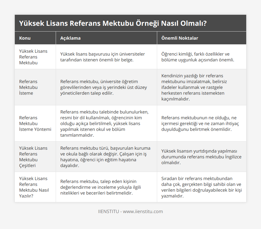 Yüksek Lisans Referans Mektubu, Yüksek lisans başvurusu için üniversiteler tarafından istenen önemli bir belge, Öğrenci kimliği, farklı özellikler ve bölüme uygunluk açısından önemli, Referans Mektubu İsteme, Referans mektubu, üniversite öğretim görevlilerinden veya iş yerindeki üst düzey yöneticilerden talep edilir, Kendinizin yazdığı bir referans mektubunu imzalatmak, belirsiz ifadeler kullanmak ve rastgele herkesten referans istemekten kaçınılmalıdır, Referans Mektubu İsteme Yöntemi, Referans mektubu talebinde bulunulurken, resmi bir dil kullanılmalı, öğrencinin kim olduğu açıkça belirtilmeli, yüksek lisans yapılmak istenen okul ve bölüm tanımlanmalıdır, Referans mektubunun ne olduğu, ne içermesi gerektiği ve ne zaman ihtiyaç duyulduğunu belirtmek önemlidir, Yüksek Lisans Referans Mektubu Çeşitleri, Referans mektubu türü, başvurulan kuruma ve okula bağlı olarak değişir Çalışan için iş hayatına, öğrenci için eğitim hayatına dayalıdır, Yüksek lisansın yurtdışında yapılması durumunda referans mektubu İngilizce olmalıdır, Yüksek Lisans Referans Mektubu Nasıl Yazılır?, Referans mektubu, talep eden kişinin değerlendirme ve inceleme yoluyla ilgili nitelikleri ve becerileri belirtmelidir, Sıradan bir referans mektubundan daha çok, gerçekten bilgi sahibi olan ve verilen bilgileri doğrulayabilecek bir kişi yazmalıdır