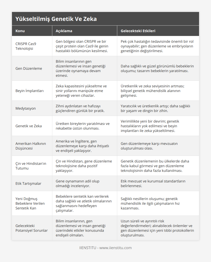 CRISPR Cas9 Teknolojisi, Gen bölgesi olan CRISPR ve bir çeşit protein olan Cas9 ile genin hastalıklı bölümünün kesilmesi, Pek çok hastalığın tedavisinde önemli bir rol oynayabilir; gen düzenleme ve embriyoların genetiğinin değiştirilmesi, Gen Düzenleme, Bilim insanlarının gen düzenlemesi ve insan genetiği üzerinde oynamaya devam etmesi, Daha sağlıklı ve güzel görünümlü bebeklerin oluşumu; tasarım bebeklerin yaratılması, Beyin İmplantları, Zeka kapasitesini yükseltme ve sinir yollarını manipüle etme yeteneği veren cihazlar, Üretkenlik ve zeka seviyesinin artması; bilişsel genetik mühendislik alanının gelişmesi, Medytasyon, Zihni aydınlatan ve hafızayı güçlendiren günlük bir pratik, Yaratıcılık ve üretkenlik artışı; daha sağlıklı bir yaşam ve dingin bir zihin, Genetik ve Zeka, Üretken bireylerin yaratılması ve rekabette üstün olunması, Verimlilikte yeni bir devrim; genetik hastalıkların yok edilmesi ve beyin implantları ile zeka yükseltilmesi, Amerikan Halkının Düşüncesi, Amerika ve İngiltere, gen düzenlemeye karşı daha ihtiyatlı ve endişeli yaklaşıyor, Gen düzenlemeye karşı mevzuatın oluşturulması olası, Çin ve Hindistan'ın Tutumu, Çin ve Hindistan, gene düzenleme teknolojisine daha pozitif yaklaşıyor, Genetik düzenlemenin bu ülkelerde daha fazla kabul görmesi ve gen düzenleme teknolojisinin daha fazla kullanılması, Etik Tartışmalar, Gene oynamanın adil olup olmadığı inceleniyor, Etik mevzuat ve kurumsal standartların belirlenmesi, Yeni Doğmuş Bebeklere Verilen Sentetik Kan, Bebeklere sentetik kan verilerek daha sağlıklı ve atletik olmalarının sağlanmasını hedefleyen çalışmalar, Sağlıklı nesillerin oluşumu; genetik mühendislik ile ilgili çalışmaların hız kazanması, Gelecekteki Potansiyel Sorunlar, Bilim insanlarının, gen düzenlemesi ve insan genetiği üzerindeki etkiler konusunda endişeli olmaları, Uzun süreli ve ayrıntılı risk değerlendirmeleri; alınabilecek önlemler ve gen düzenlemesi için yeni tıbbi protokollerin oluşturulması