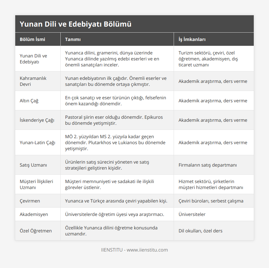 Yunan Dili ve Edebiyatı, Yunanca dilini, gramerini, dünya üzerinde Yunanca dilinde yazılmış edebi eserleri ve en önemli sanatçıları inceler, Turizm sektörü, çeviri, özel öğretmen, akademisyen, dış ticaret uzmanı, Kahramanlık Devri, Yunan edebiyatının ilk çağıdır Önemli eserler ve sanatçıları bu dönemde ortaya çıkmıştır, Akademik araştırma, ders verme, Altın Çağ, En çok sanatçı ve eser türünün çıktığı, felsefenin önem kazandığı dönemdir, Akademik araştırma, ders verme, İskenderiye Çağı, Pastoral şiirin eser olduğu dönemdir Epikuros bu dönemde yetişmiştir, Akademik araştırma, ders verme, Yunan-Latin Çağı, MÖ 2 yüzyıldan MS 2 yüzyıla kadar geçen dönemdir Plutarkhos ve Lukianos bu dönemde yetişmiştir, Akademik araştırma, ders verme, Satış Uzmanı, Ürünlerin satış sürecini yöneten ve satış stratejileri geliştiren kişidir, Firmaların satış departmanı, Müşteri İlişkileri Uzmanı, Müşteri memnuniyeti ve sadakati ile ilişkili görevler üstlenir, Hizmet sektörü, şirketlerin müşteri hizmetleri departmanı, Çevirmen, Yunanca ve Türkçe arasında çeviri yapabilen kişi, Çeviri büroları, serbest çalışma, Akademisyen, Üniversitelerde öğretim üyesi veya araştırmacı, Üniversiteler, Özel Öğretmen, Özellikle Yunanca dilini öğretme konusunda uzmandır, Dil okulları, özel ders