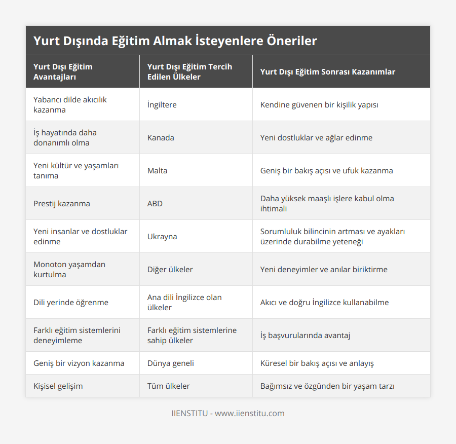 Yabancı dilde akıcılık kazanma, İngiltere, Kendine güvenen bir kişilik yapısı, İş hayatında daha donanımlı olma, Kanada, Yeni dostluklar ve ağlar edinme, Yeni kültür ve yaşamları tanıma, Malta, Geniş bir bakış açısı ve ufuk kazanma, Prestij kazanma, ABD, Daha yüksek maaşlı işlere kabul olma ihtimali, Yeni insanlar ve dostluklar edinme, Ukrayna, Sorumluluk bilincinin artması ve ayakları üzerinde durabilme yeteneği, Monoton yaşamdan kurtulma, Diğer ülkeler, Yeni deneyimler ve anılar biriktirme, Dili yerinde öğrenme, Ana dili İngilizce olan ülkeler, Akıcı ve doğru İngilizce kullanabilme, Farklı eğitim sistemlerini deneyimleme, Farklı eğitim sistemlerine sahip ülkeler, İş başvurularında avantaj, Geniş bir vizyon kazanma, Dünya geneli, Küresel bir bakış açısı ve anlayış, Kişisel gelişim, Tüm ülkeler, Bağımsız ve özgünden bir yaşam tarzı