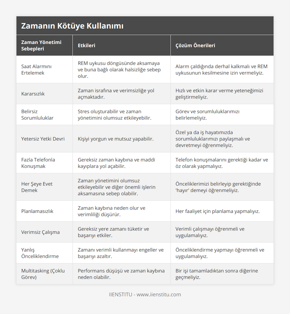 Saat Alarmını Ertelemek, REM uykusu döngüsünde aksamaya ve buna bağlı olarak halsizliğe sebep olur, Alarm çaldığında derhal kalkmalı ve REM uykusunun kesilmesine izin vermeliyiz, Kararsızlık, Zaman israfına ve verimsizliğe yol açmaktadır, Hızlı ve etkin karar verme yeteneğimizi geliştirmeliyiz, Belirsiz Sorumluluklar, Stres oluşturabilir ve zaman yönetimini olumsuz etkileyebilir, Görev ve sorumluluklarımızı belirlemeliyiz, Yetersiz Yetki Devri, Kişiyi yorgun ve mutsuz yapabilir, Özel ya da iş hayatımızda sorumluluklarımızı paylaşmalı ve devretmeyi öğrenmeliyiz, Fazla Telefonla Konuşmak, Gereksiz zaman kaybına ve maddi kayıplara yol açabilir, Telefon konuşmalarını gerektiği kadar ve öz olarak yapmalıyız, Her Şeye Evet Demek, Zaman yönetimini olumsuz etkileyebilir ve diğer önemli işlerin aksamasına sebep olabilir, Önceliklerimizi belirleyip gerektiğinde 'hayır' demeyi öğrenmeliyiz, Planlamasızlık, Zaman kaybına neden olur ve verimliliği düşürür, Her faaliyet için planlama yapmalıyız, Verimsiz Çalışma, Gereksiz yere zamanı tüketir ve başarıyı etkiler, Verimli çalışmayı öğrenmeli ve uygulamalıyız, Yanlış Önceliklendirme, Zamanı verimli kullanmayı engeller ve başarıyı azaltır, Önceliklendirme yapmayı öğrenmeli ve uygulamalıyız, Multitasking (Çoklu Görev), Performans düşüşü ve zaman kaybına neden olabilir, Bir işi tamamladıktan sonra diğerine geçmeliyiz