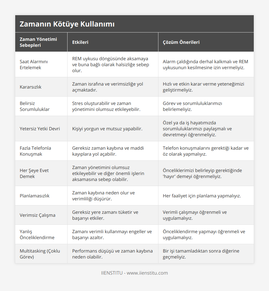 Saat Alarmını Ertelemek, REM uykusu döngüsünde aksamaya ve buna bağlı olarak halsizliğe sebep olur, Alarm çaldığında derhal kalkmalı ve REM uykusunun kesilmesine izin vermeliyiz, Kararsızlık, Zaman israfına ve verimsizliğe yol açmaktadır, Hızlı ve etkin karar verme yeteneğimizi geliştirmeliyiz, Belirsiz Sorumluluklar, Stres oluşturabilir ve zaman yönetimini olumsuz etkileyebilir, Görev ve sorumluluklarımızı belirlemeliyiz, Yetersiz Yetki Devri, Kişiyi yorgun ve mutsuz yapabilir, Özel ya da iş hayatımızda sorumluluklarımızı paylaşmalı ve devretmeyi öğrenmeliyiz, Fazla Telefonla Konuşmak, Gereksiz zaman kaybına ve maddi kayıplara yol açabilir, Telefon konuşmalarını gerektiği kadar ve öz olarak yapmalıyız, Her Şeye Evet Demek, Zaman yönetimini olumsuz etkileyebilir ve diğer önemli işlerin aksamasına sebep olabilir, Önceliklerimizi belirleyip gerektiğinde 'hayır' demeyi öğrenmeliyiz, Planlamasızlık, Zaman kaybına neden olur ve verimliliği düşürür, Her faaliyet için planlama yapmalıyız, Verimsiz Çalışma, Gereksiz yere zamanı tüketir ve başarıyı etkiler, Verimli çalışmayı öğrenmeli ve uygulamalıyız, Yanlış Önceliklendirme, Zamanı verimli kullanmayı engeller ve başarıyı azaltır, Önceliklendirme yapmayı öğrenmeli ve uygulamalıyız, Multitasking (Çoklu Görev), Performans düşüşü ve zaman kaybına neden olabilir, Bir işi tamamladıktan sonra diğerine geçmeliyiz