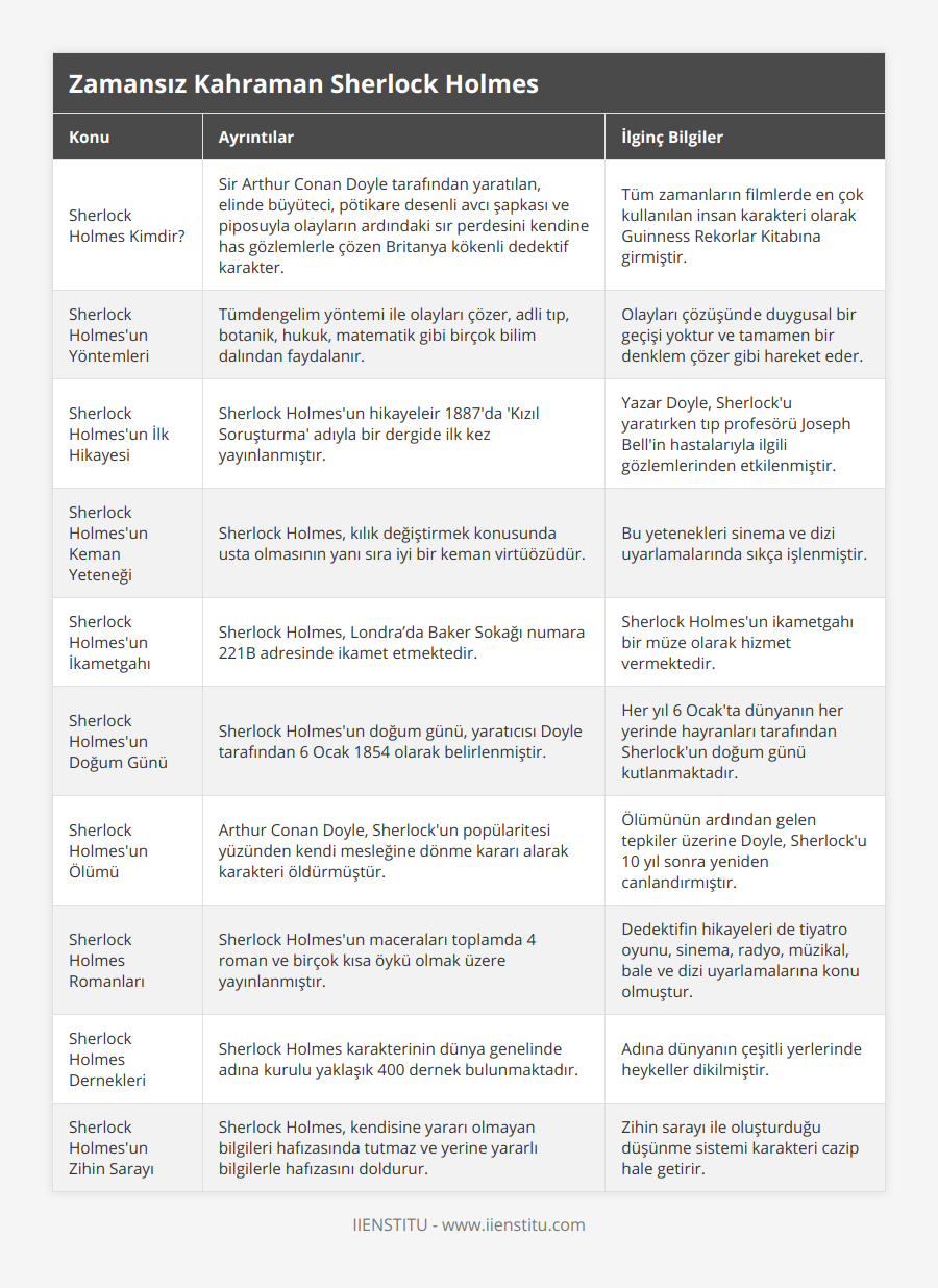 Sherlock Holmes Kimdir?, Sir Arthur Conan Doyle tarafından yaratılan, elinde büyüteci, pötikare desenli avcı şapkası ve piposuyla olayların ardındaki sır perdesini kendine has gözlemlerle çözen Britanya kökenli dedektif karakter, Tüm zamanların filmlerde en çok kullanılan insan karakteri olarak Guinness Rekorlar Kitabına girmiştir, Sherlock Holmes'un Yöntemleri, Tümdengelim yöntemi ile olayları çözer, adli tıp, botanik, hukuk, matematik gibi birçok bilim dalından faydalanır, Olayları çözüşünde duygusal bir geçişi yoktur ve tamamen bir denklem çözer gibi hareket eder, Sherlock Holmes'un İlk Hikayesi, Sherlock Holmes'un hikayeleir 1887'da 'Kızıl Soruşturma' adıyla bir dergide ilk kez yayınlanmıştır, Yazar Doyle, Sherlock'u yaratırken tıp profesörü Joseph Bell'in hastalarıyla ilgili gözlemlerinden etkilenmiştir, Sherlock Holmes'un Keman Yeteneği, Sherlock Holmes, kılık değiştirmek konusunda usta olmasının yanı sıra iyi bir keman virtüözüdür, Bu yetenekleri sinema ve dizi uyarlamalarında sıkça işlenmiştir, Sherlock Holmes'un İkametgahı, Sherlock Holmes, Londra’da Baker Sokağı numara 221B adresinde ikamet etmektedir, Sherlock Holmes'un ikametgahı bir müze olarak hizmet vermektedir, Sherlock Holmes'un Doğum Günü, Sherlock Holmes'un doğum günü, yaratıcısı Doyle tarafından 6 Ocak 1854 olarak belirlenmiştir, Her yıl 6 Ocak'ta dünyanın her yerinde hayranları tarafından Sherlock'un doğum günü kutlanmaktadır, Sherlock Holmes'un Ölümü, Arthur Conan Doyle, Sherlock'un popülaritesi yüzünden kendi mesleğine dönme kararı alarak karakteri öldürmüştür, Ölümünün ardından gelen tepkiler üzerine Doyle, Sherlock'u 10 yıl sonra yeniden canlandırmıştır, Sherlock Holmes Romanları, Sherlock Holmes'un maceraları toplamda 4 roman ve birçok kısa öykü olmak üzere yayınlanmıştır, Dedektifin hikayeleri de tiyatro oyunu, sinema, radyo, müzikal, bale ve dizi uyarlamalarına konu olmuştur, Sherlock Holmes Dernekleri, Sherlock Holmes karakterinin dünya genelinde adına kurulu yaklaşık 400 dernek bulunmaktadır, Adına dünyanın çeşitli yerlerinde heykeller dikilmiştir, Sherlock Holmes'un Zihin Sarayı, Sherlock Holmes, kendisine yararı olmayan bilgileri hafızasında tutmaz ve yerine yararlı bilgilerle hafızasını doldurur, Zihin sarayı ile oluşturduğu düşünme sistemi karakteri cazip hale getirir