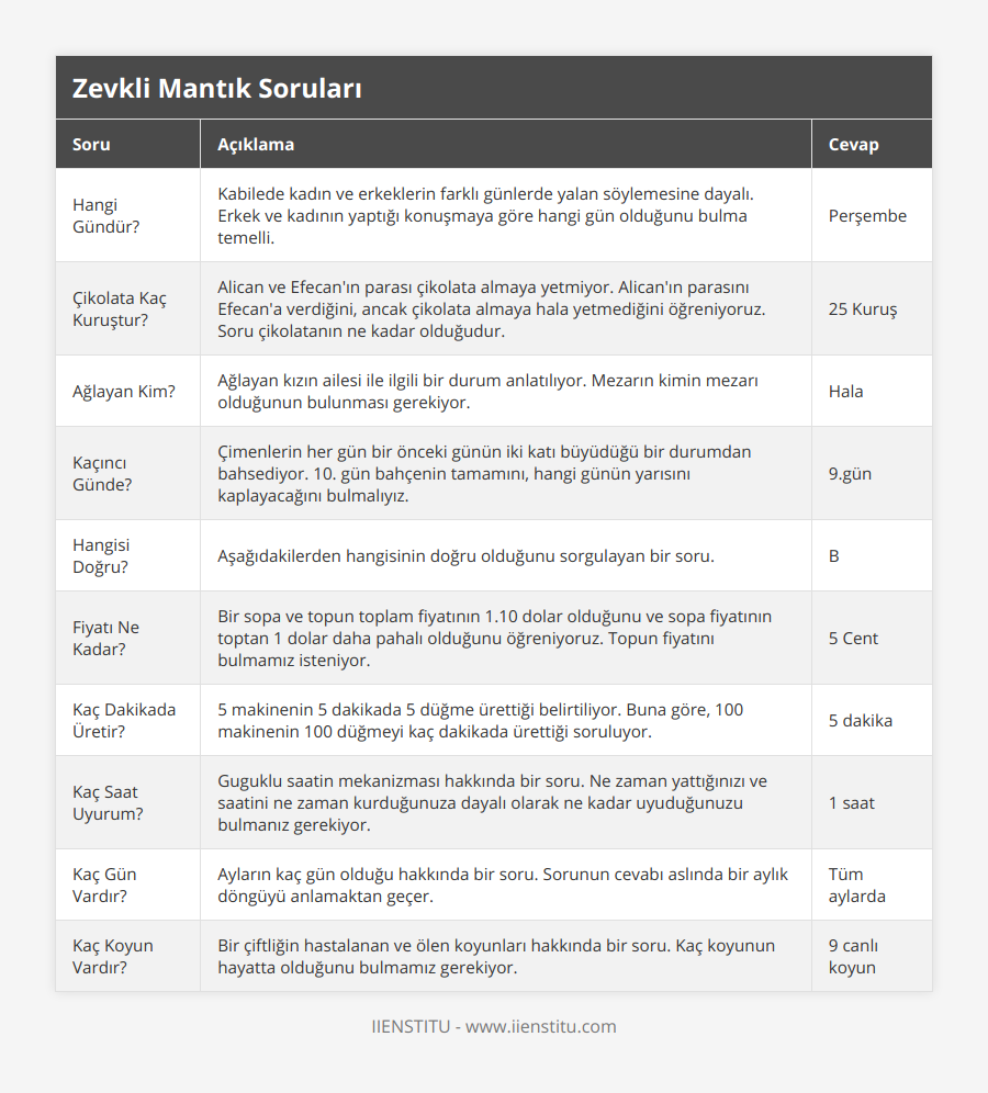 Hangi Gündür?, Kabilede kadın ve erkeklerin farklı günlerde yalan söylemesine dayalı Erkek ve kadının yaptığı konuşmaya göre hangi gün olduğunu bulma temelli, Perşembe, Çikolata Kaç Kuruştur?, Alican ve Efecan'ın parası çikolata almaya yetmiyor Alican'ın parasını Efecan'a verdiğini, ancak çikolata almaya hala yetmediğini öğreniyoruz Soru çikolatanın ne kadar olduğudur, 25 Kuruş, Ağlayan Kim?, Ağlayan kızın ailesi ile ilgili bir durum anlatılıyor Mezarın kimin mezarı olduğunun bulunması gerekiyor, Hala, Kaçıncı Günde?, Çimenlerin her gün bir önceki günün iki katı büyüdüğü bir durumdan bahsediyor 10 gün bahçenin tamamını, hangi günün yarısını kaplayacağını bulmalıyız, 9gün, Hangisi Doğru?, Aşağıdakilerden hangisinin doğru olduğunu sorgulayan bir soru, B, Fiyatı Ne Kadar?, Bir sopa ve topun toplam fiyatının 110 dolar olduğunu ve sopa fiyatının toptan 1 dolar daha pahalı olduğunu öğreniyoruz Topun fiyatını bulmamız isteniyor, 5 Cent, Kaç Dakikada Üretir?, 5 makinenin 5 dakikada 5 düğme ürettiği belirtiliyor Buna göre, 100 makinenin 100 düğmeyi kaç dakikada ürettiği soruluyor, 5 dakika, Kaç Saat Uyurum?, Guguklu saatin mekanizması hakkında bir soru Ne zaman yattığınızı ve saatini ne zaman kurduğunuza dayalı olarak ne kadar uyuduğunuzu bulmanız gerekiyor, 1 saat, Kaç Gün Vardır?, Ayların kaç gün olduğu hakkında bir soru Sorunun cevabı aslında bir aylık döngüyü anlamaktan geçer, Tüm aylarda, Kaç Koyun Vardır?, Bir çiftliğin hastalanan ve ölen koyunları hakkında bir soru Kaç koyunun hayatta olduğunu bulmamız gerekiyor, 9 canlı koyun